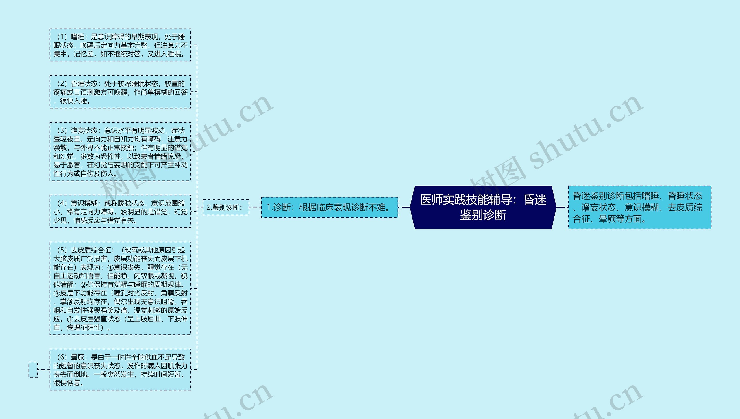 医师实践技能辅导：昏迷鉴别诊断思维导图