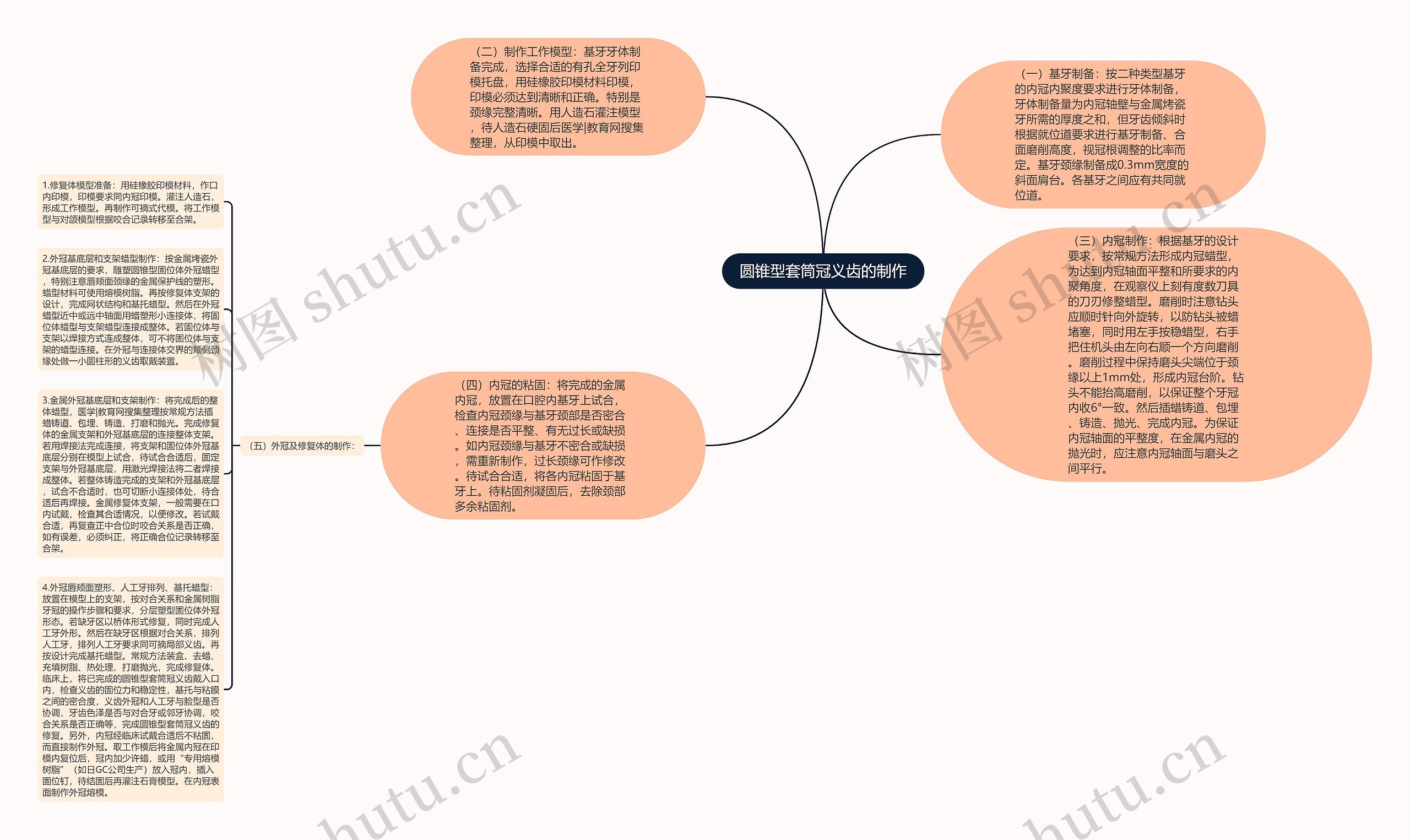 圆锥型套筒冠义齿的制作思维导图