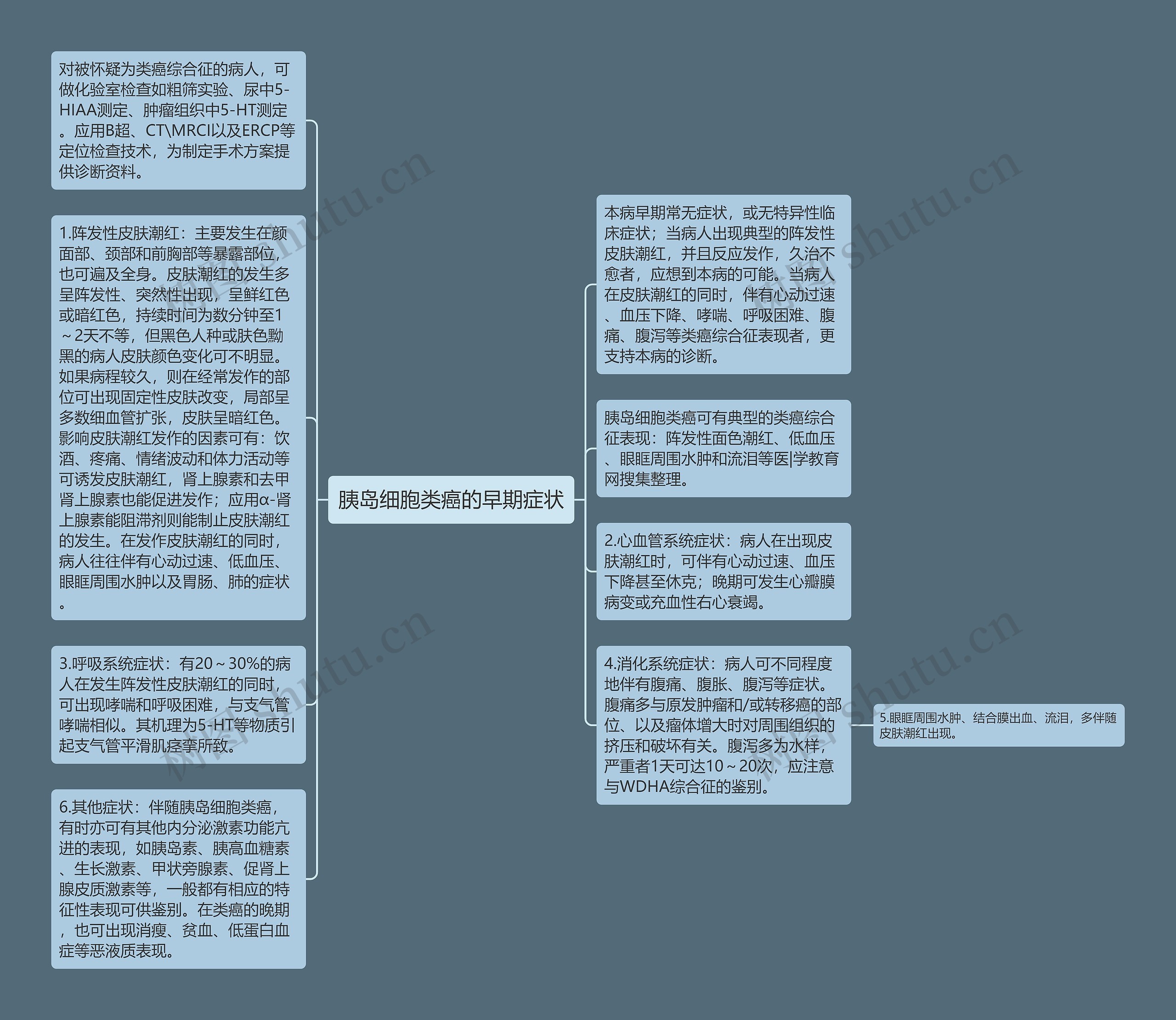 胰岛细胞类癌的早期症状思维导图