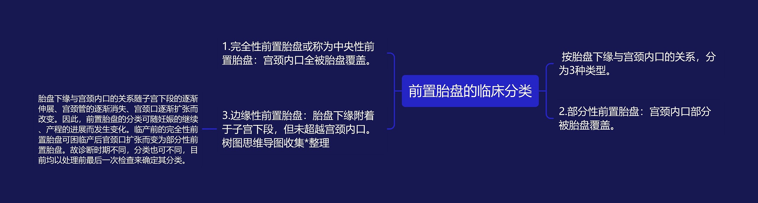 前置胎盘的临床分类思维导图