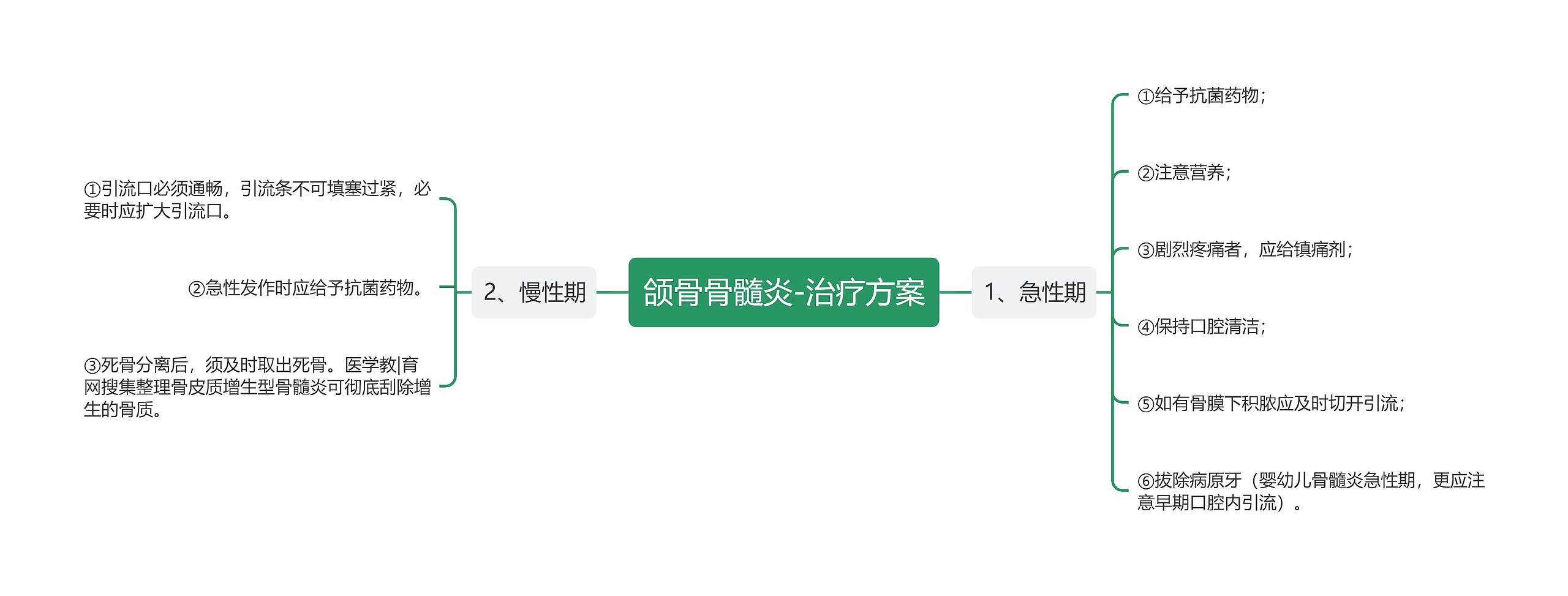 颌骨骨髓炎-治疗方案 颌骨骨髓炎-治疗方案