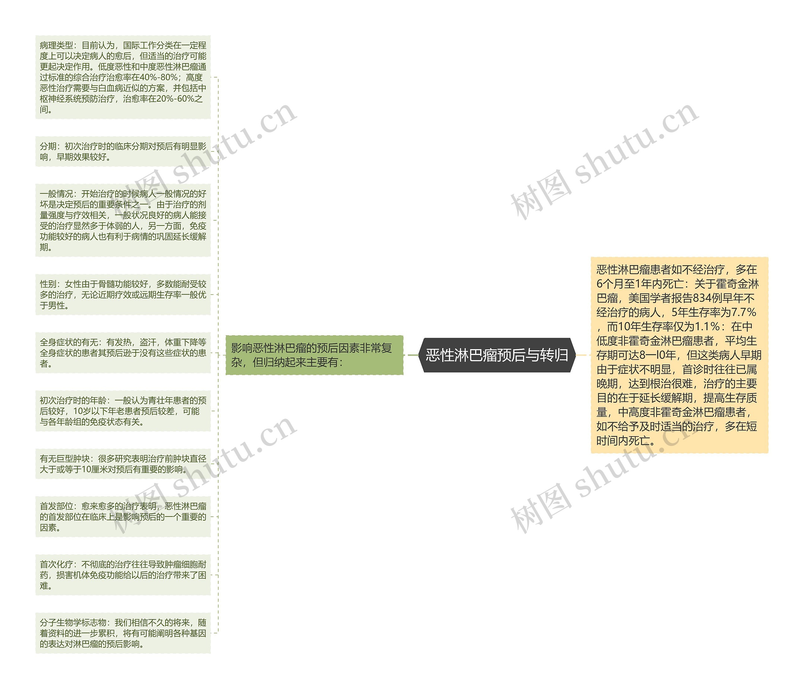 恶性淋巴瘤预后与转归