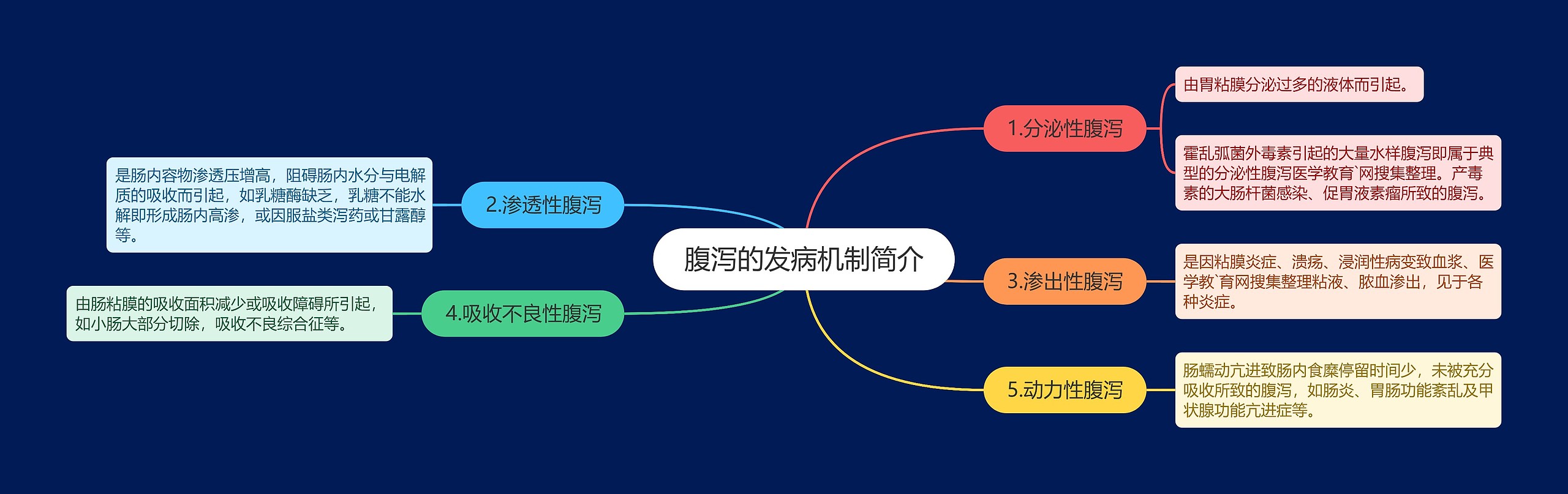 腹泻的发病机制简介思维导图