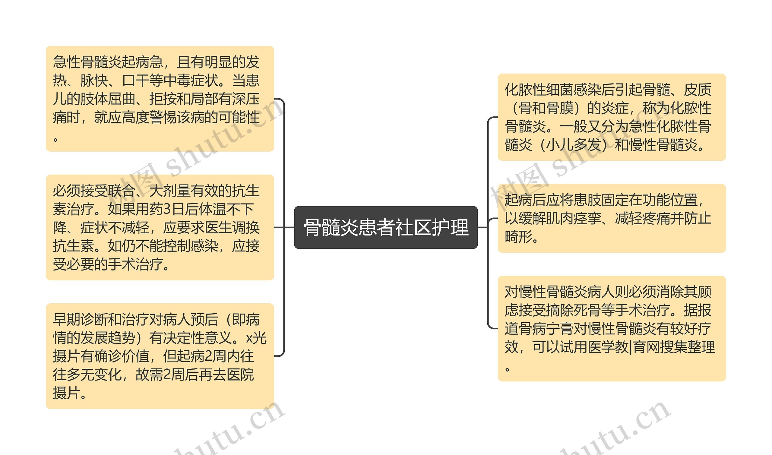 骨髓炎患者社区护理思维导图