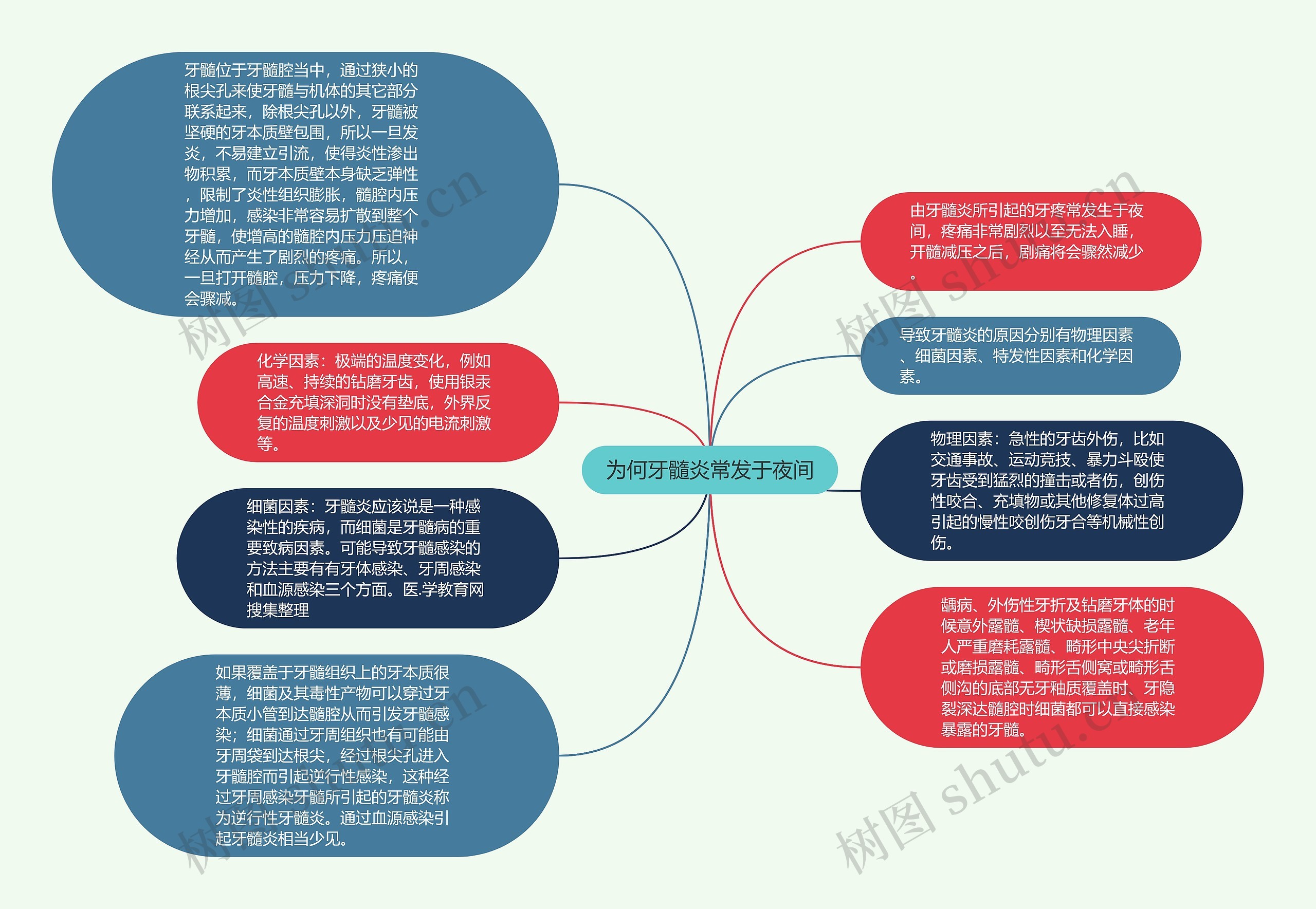 为何牙髓炎常发于夜间思维导图