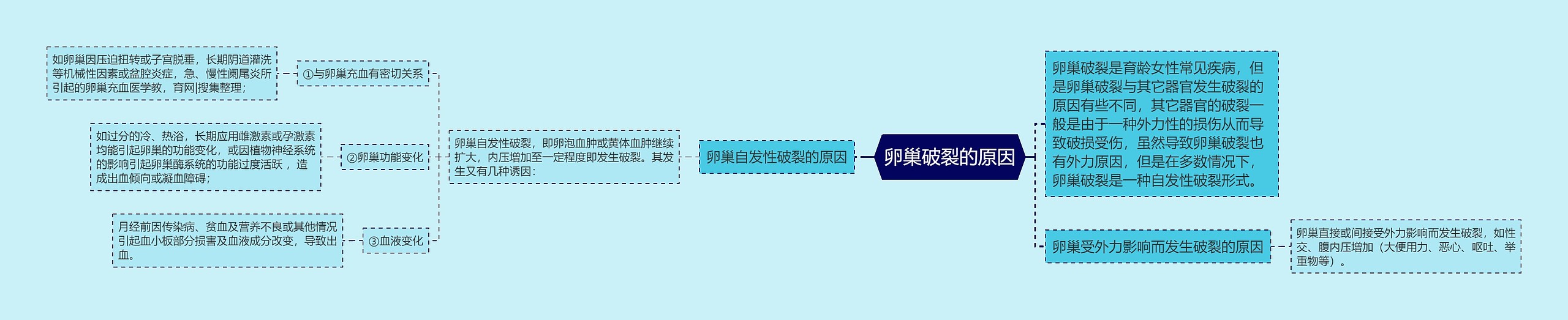 卵巢破裂的原因
