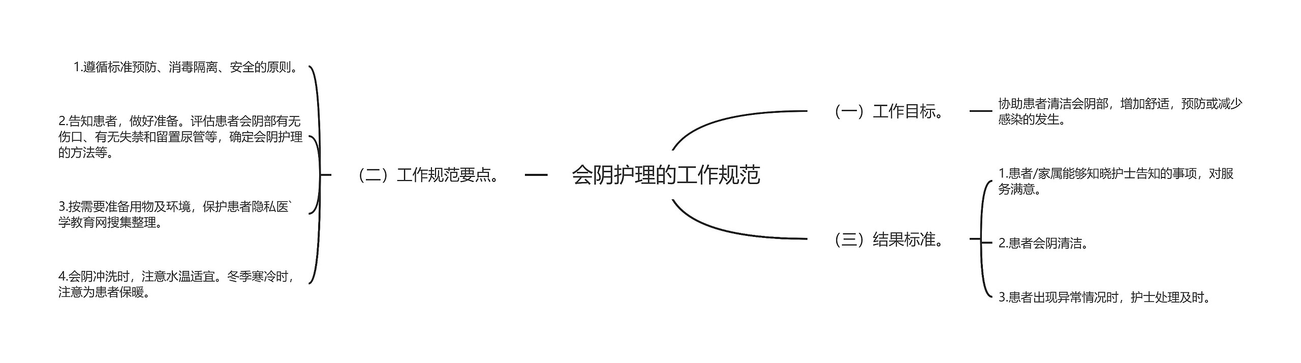 会阴护理的工作规范思维导图