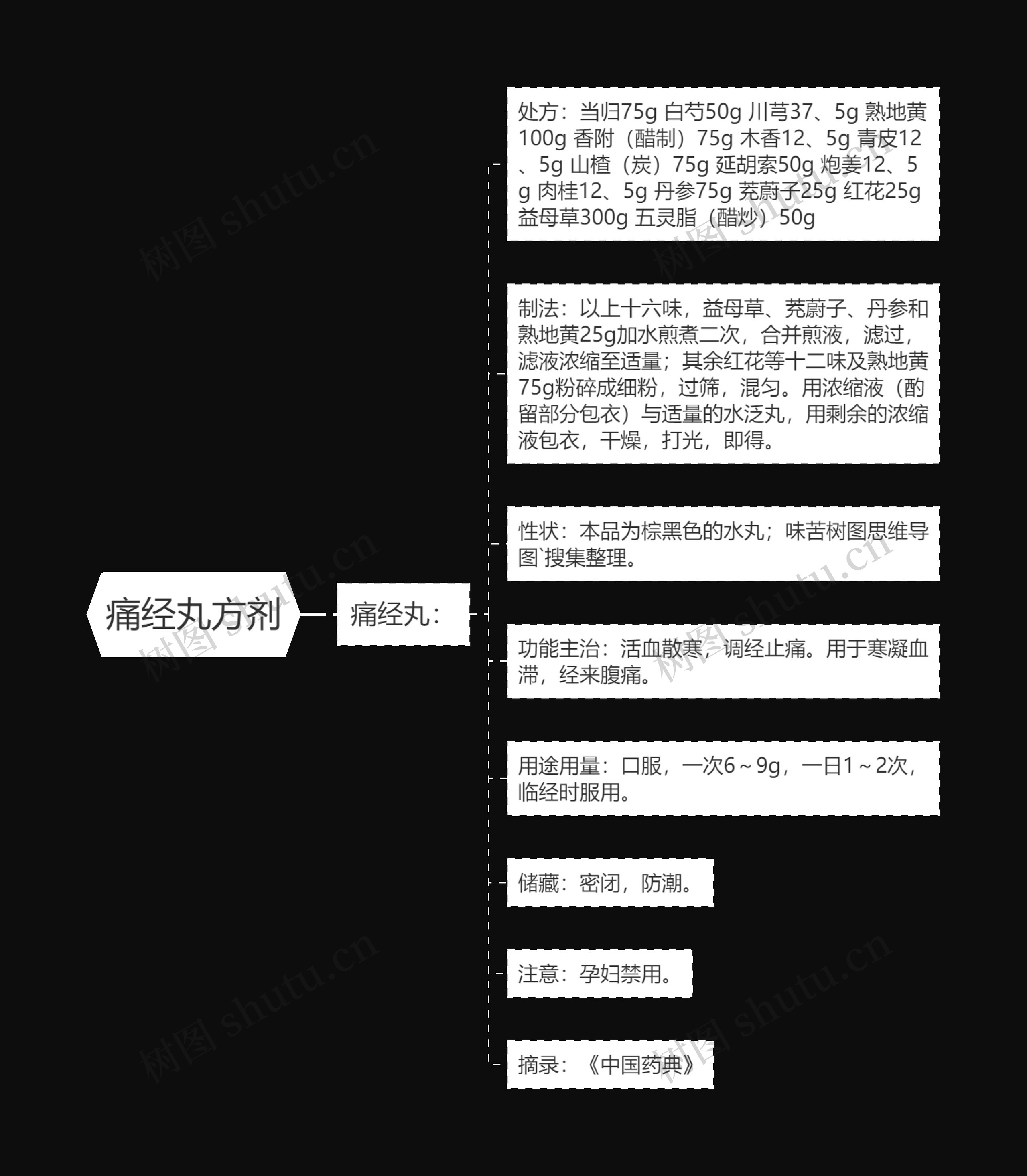 痛经丸方剂 痛经丸方剂