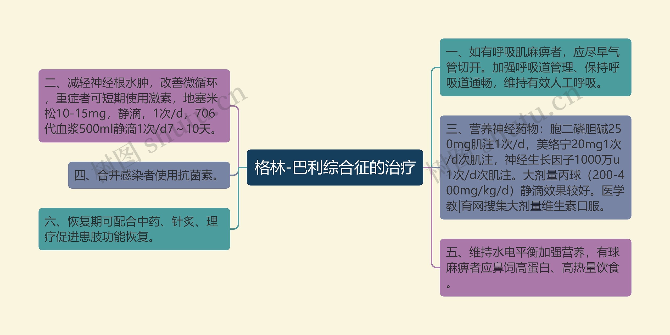 格林-巴利综合征的治疗