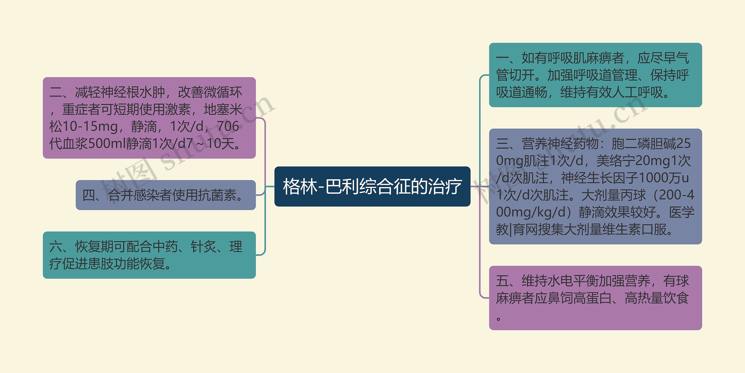 格林-巴利综合征的治疗思维导图