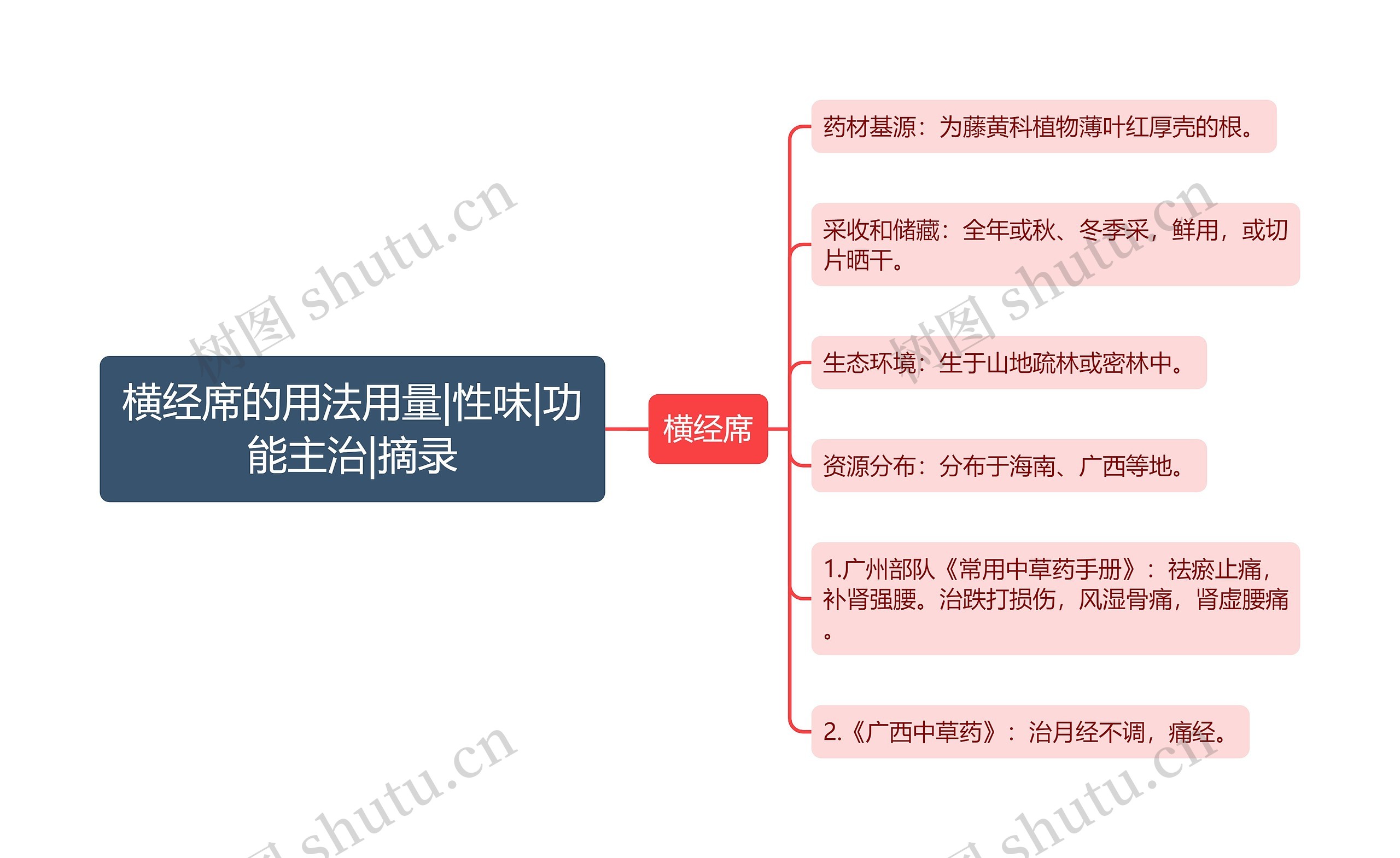 横经席的用法用量|性味|功能主治|摘录思维导图