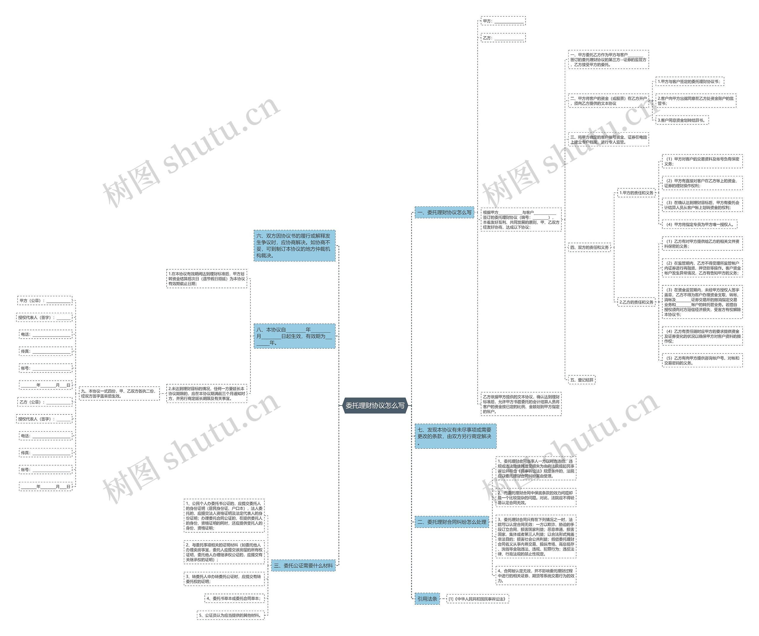 委托理财协议怎么写思维导图