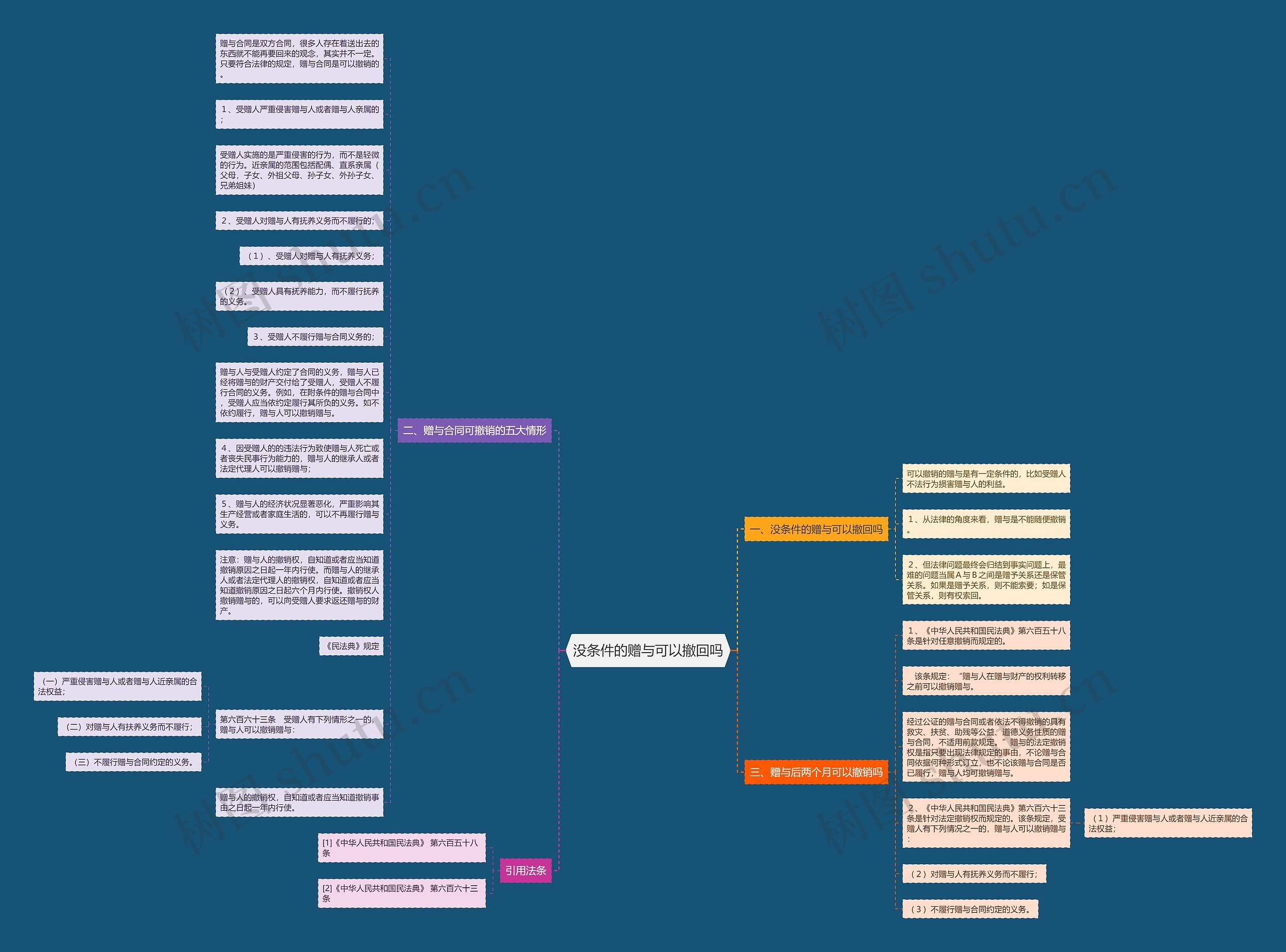 没条件的赠与可以撤回吗思维导图