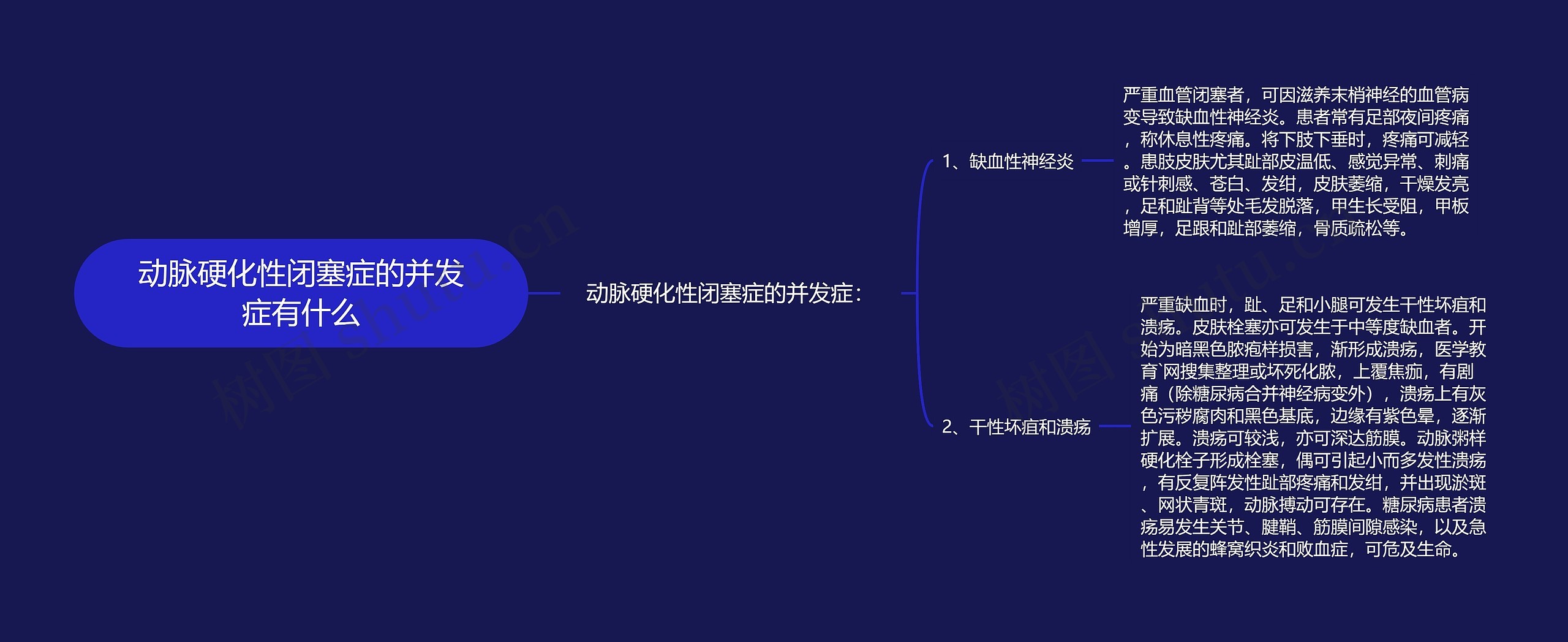 动脉硬化性闭塞症的并发症有什么思维导图