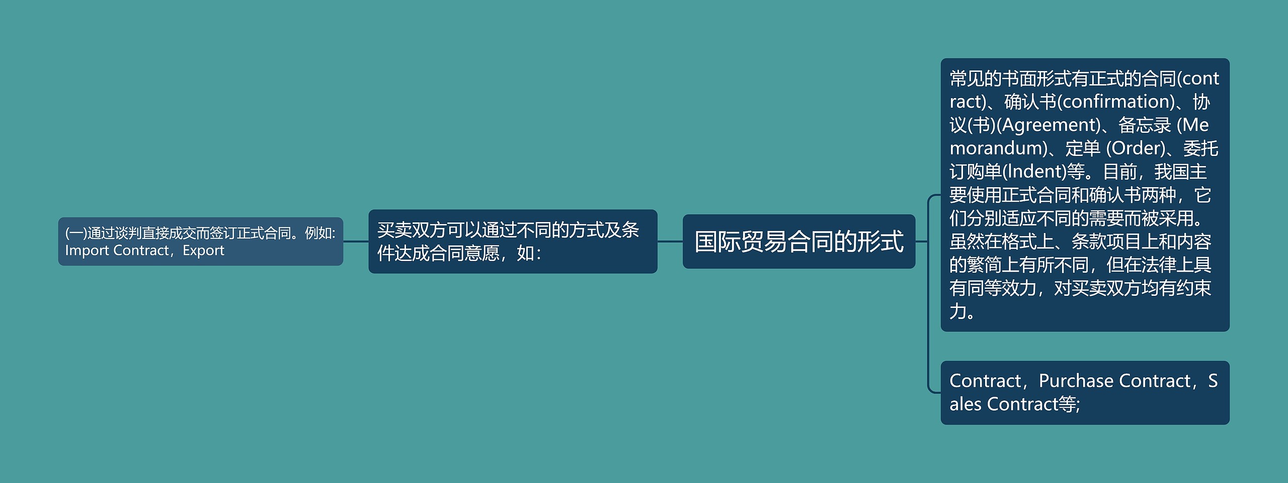 国际贸易合同的形式 国际贸易合同的形式
