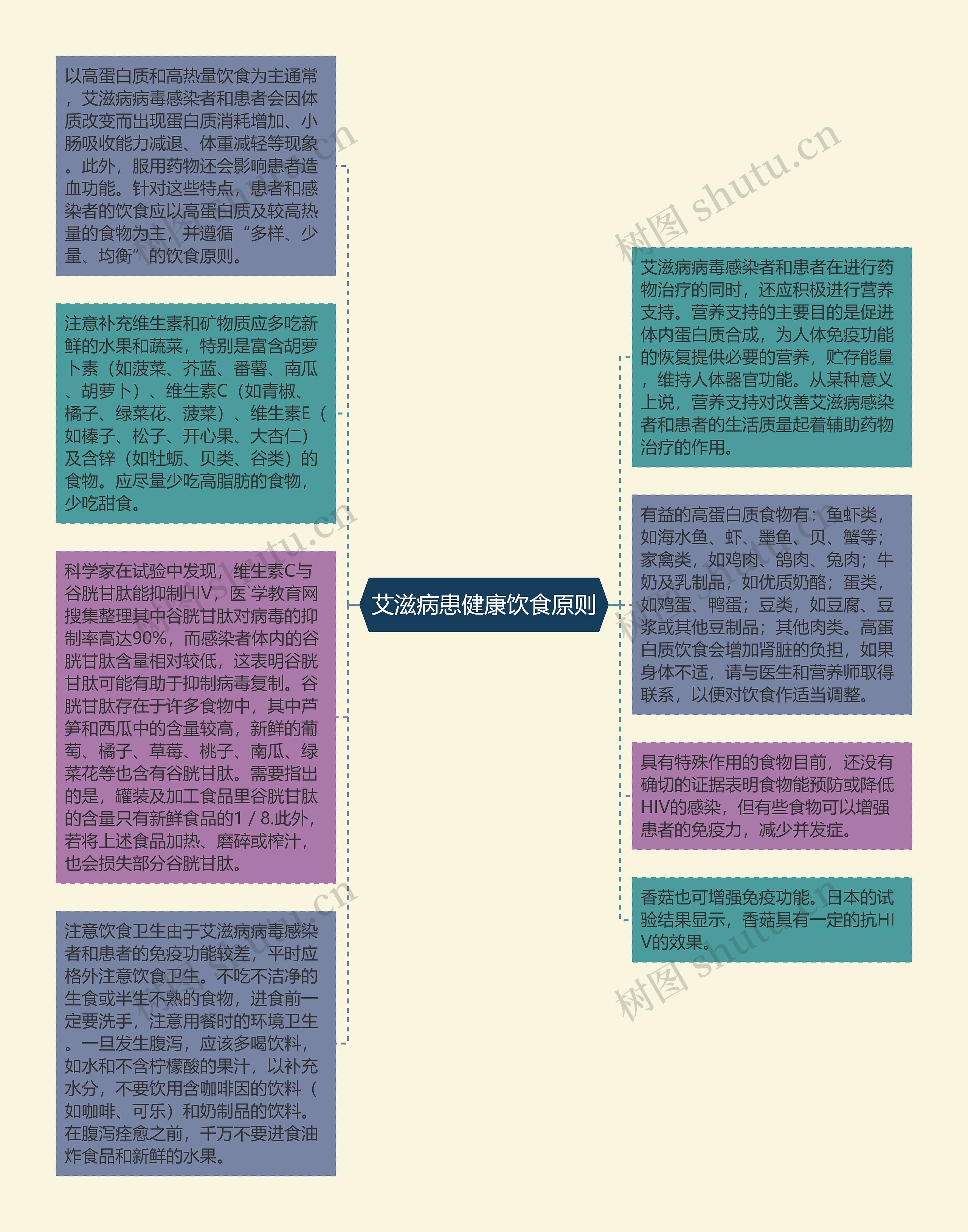 艾滋病患健康饮食原则思维导图