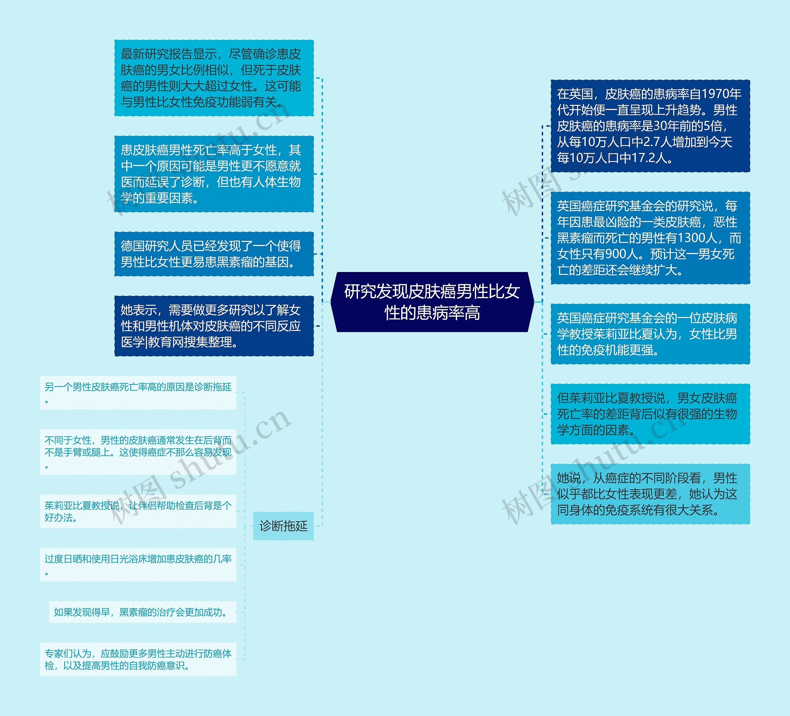 研究发现皮肤癌男性比女性的患病率高思维导图