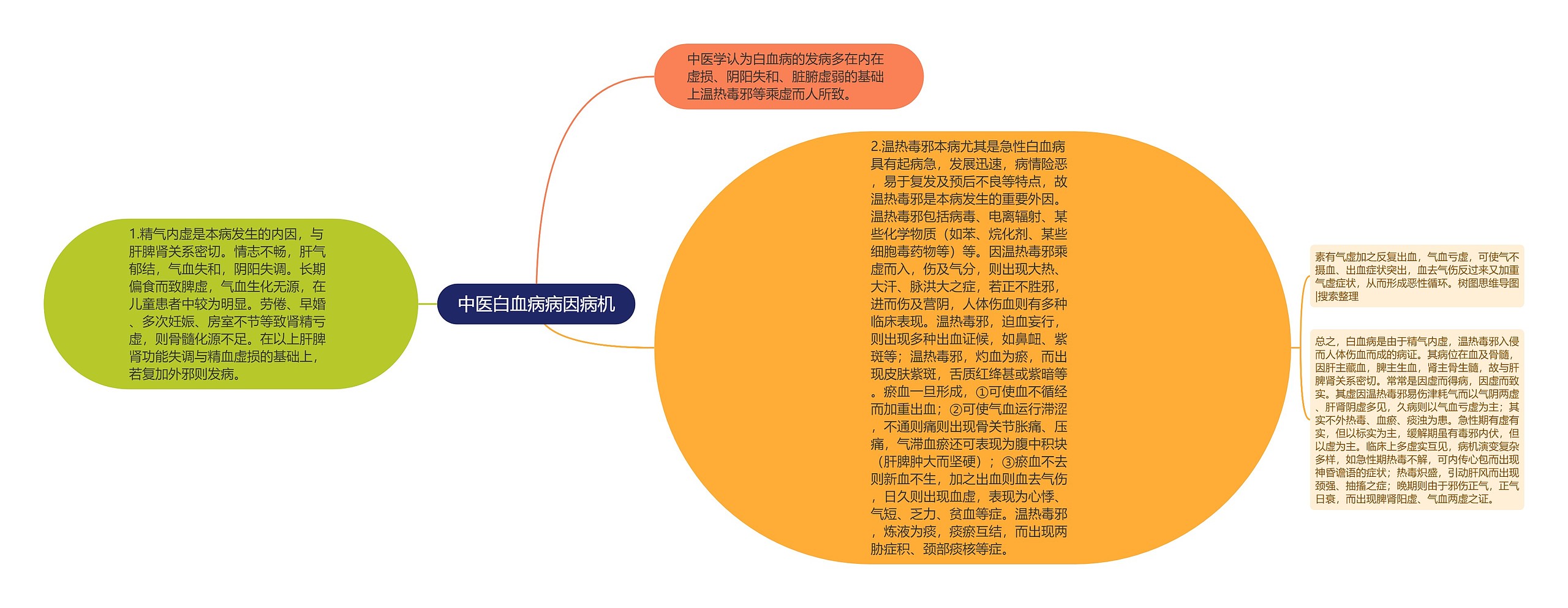 中医白血病病因病机思维导图