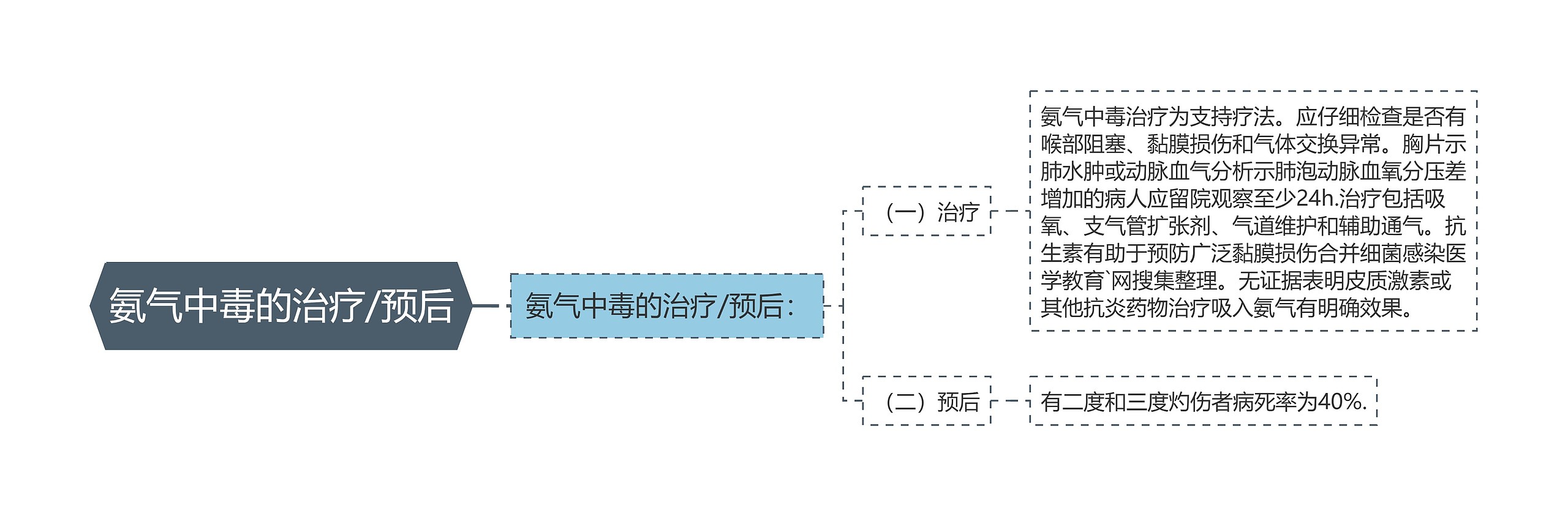 氨气中毒的治疗/预后