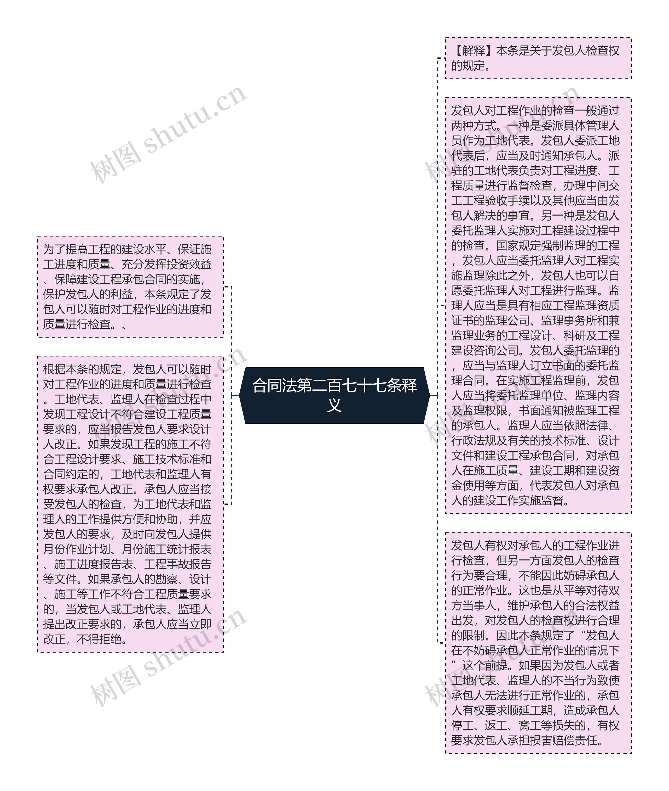 合同法第二百七十七条释义思维导图