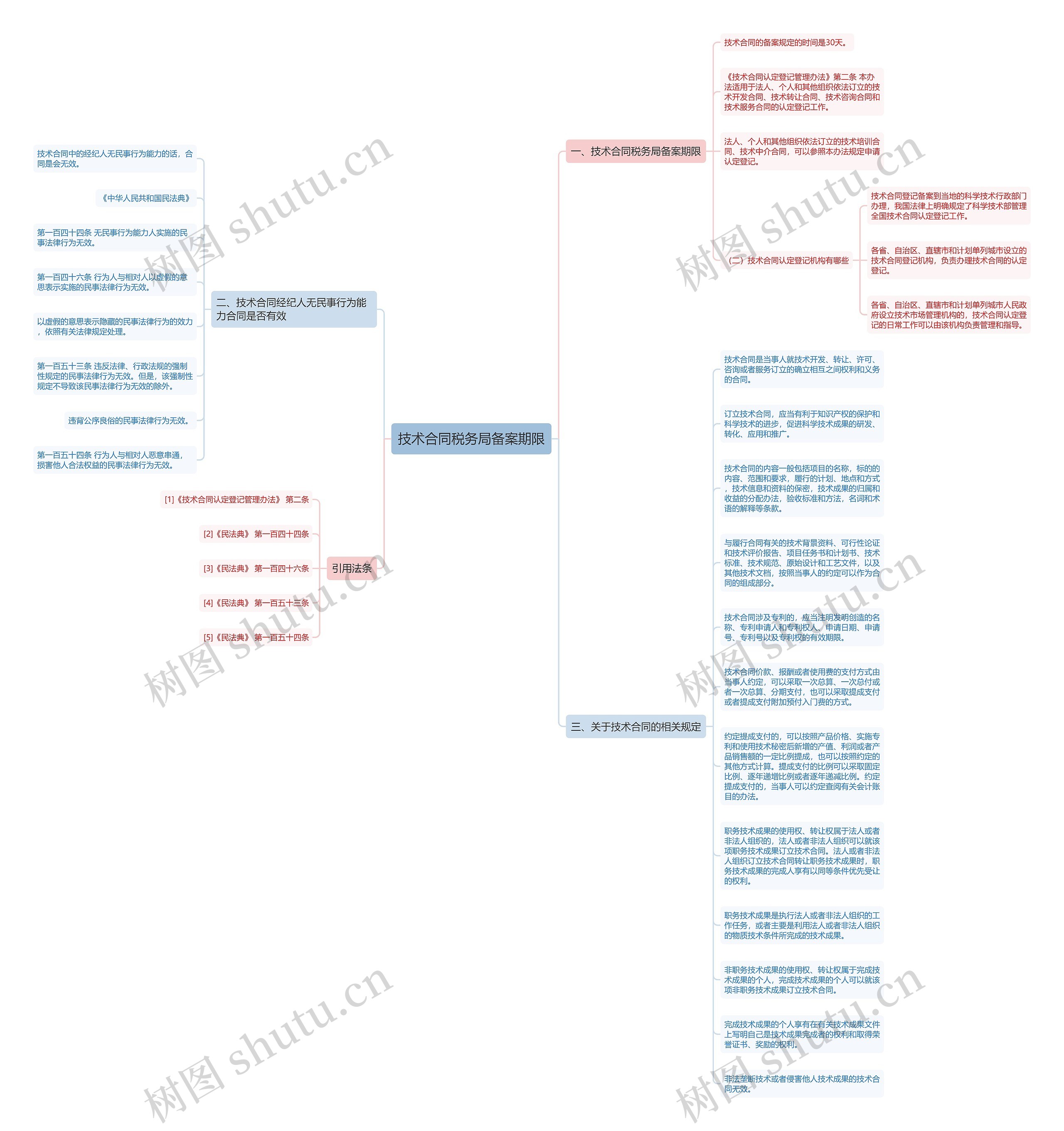 技术合同税务局备案期限思维导图