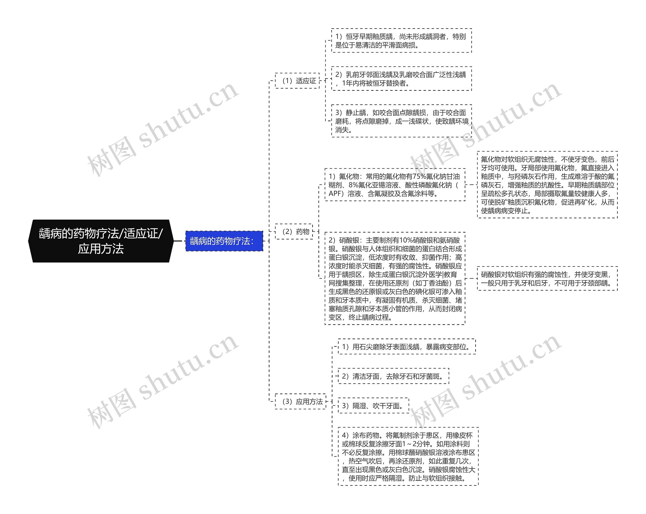 龋病的药物疗法/适应证/应用方法思维导图