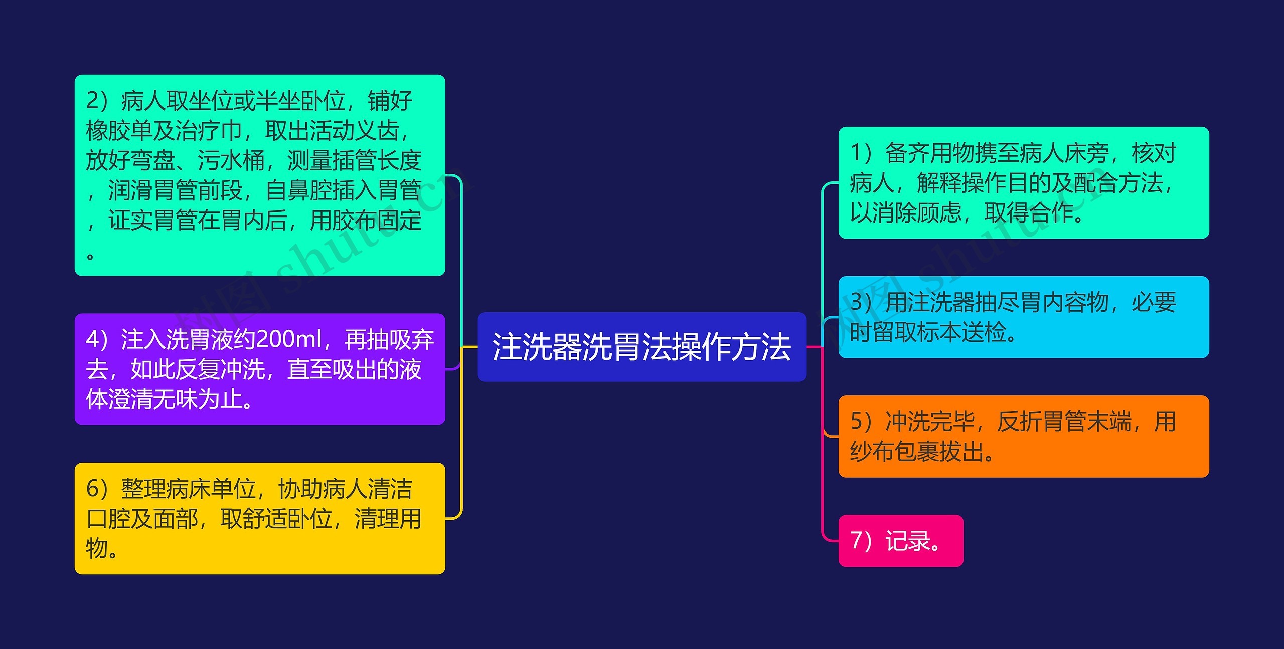 注洗器洗胃法操作方法思维导图