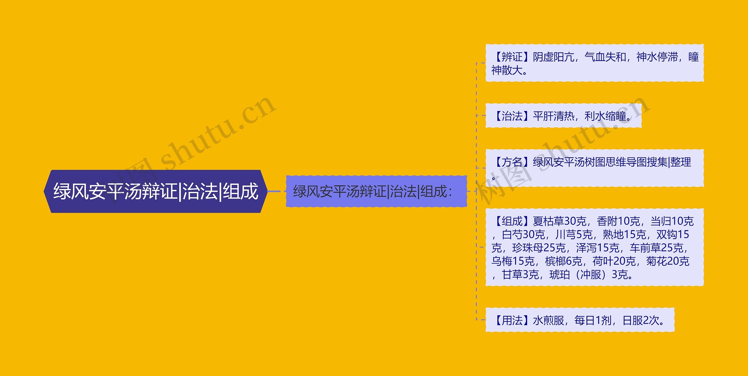 绿风安平汤辩证|治法|组成思维导图