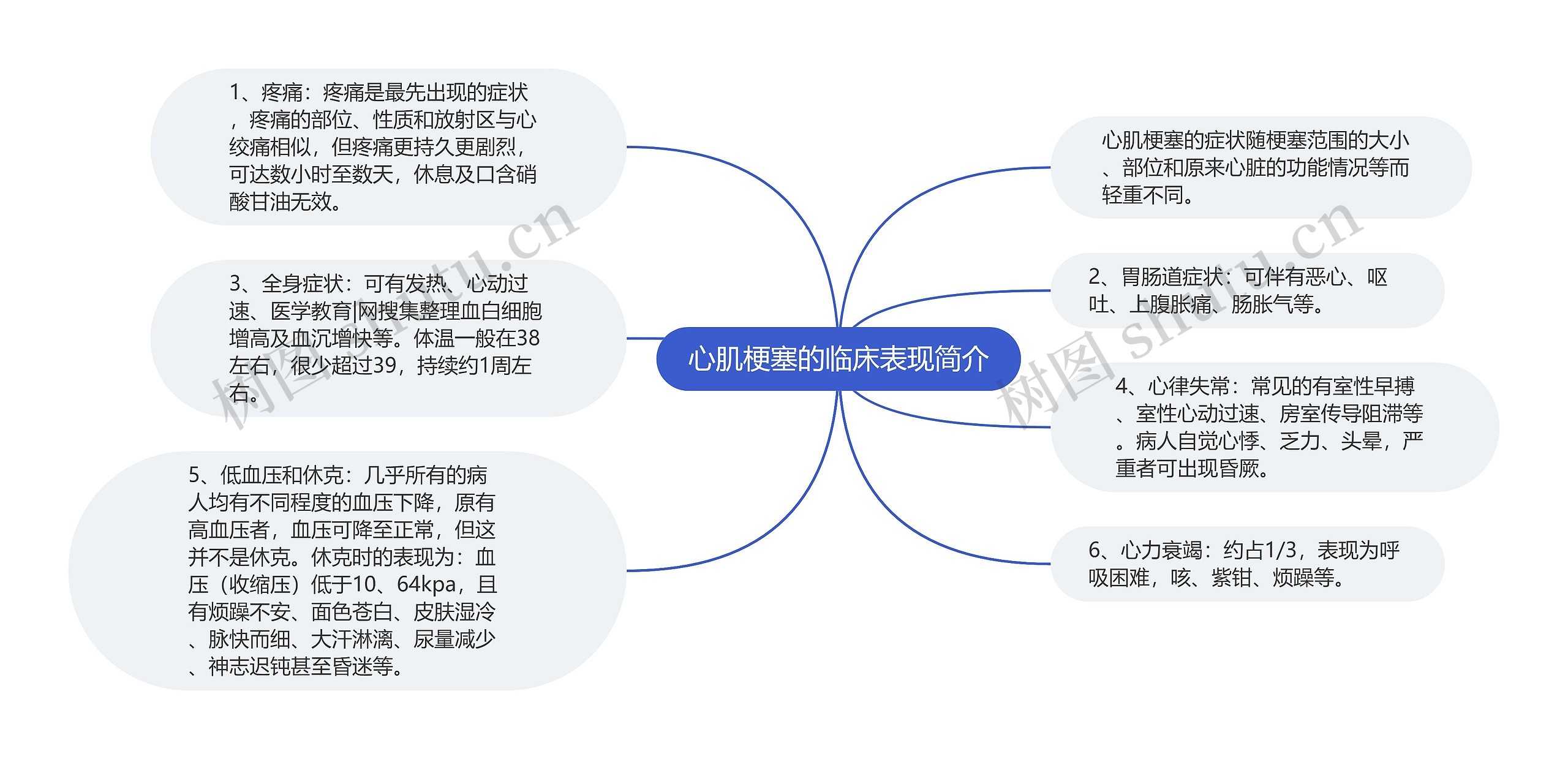 心肌梗塞的临床表现简介思维导图