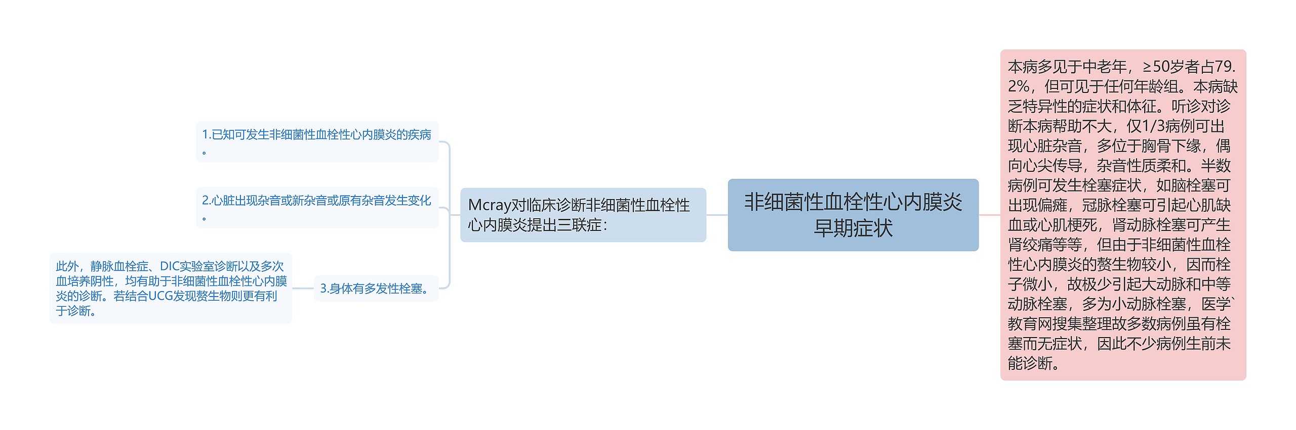 非细菌性血栓性心内膜炎早期症状思维导图