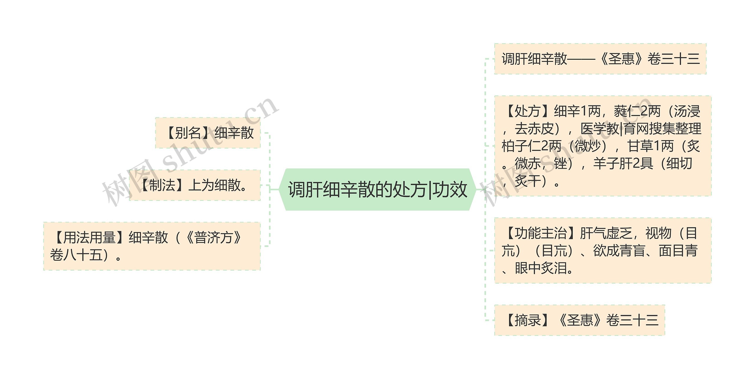 调肝细辛散的处方|功效