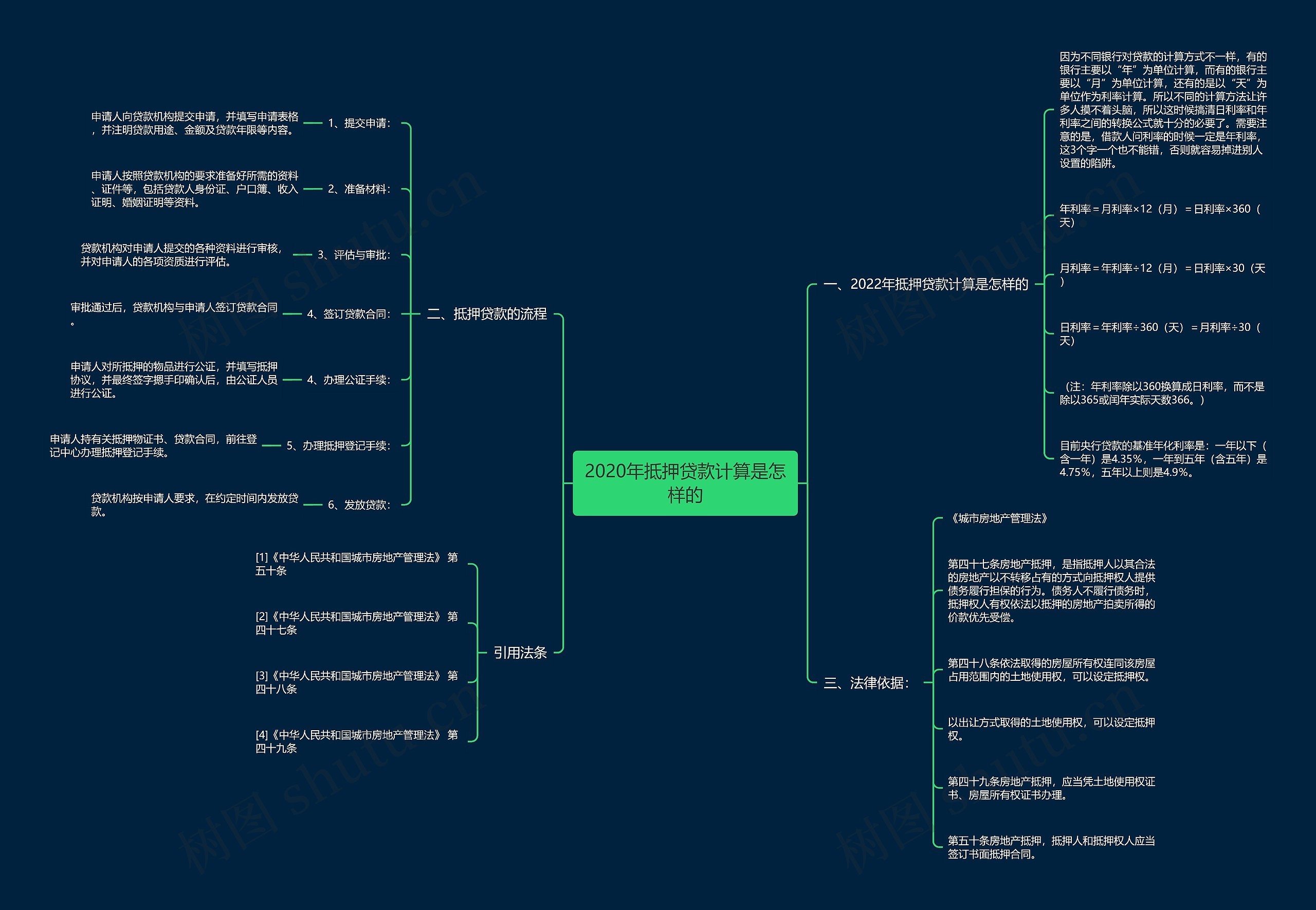 2020年抵押贷款计算是怎样的思维导图