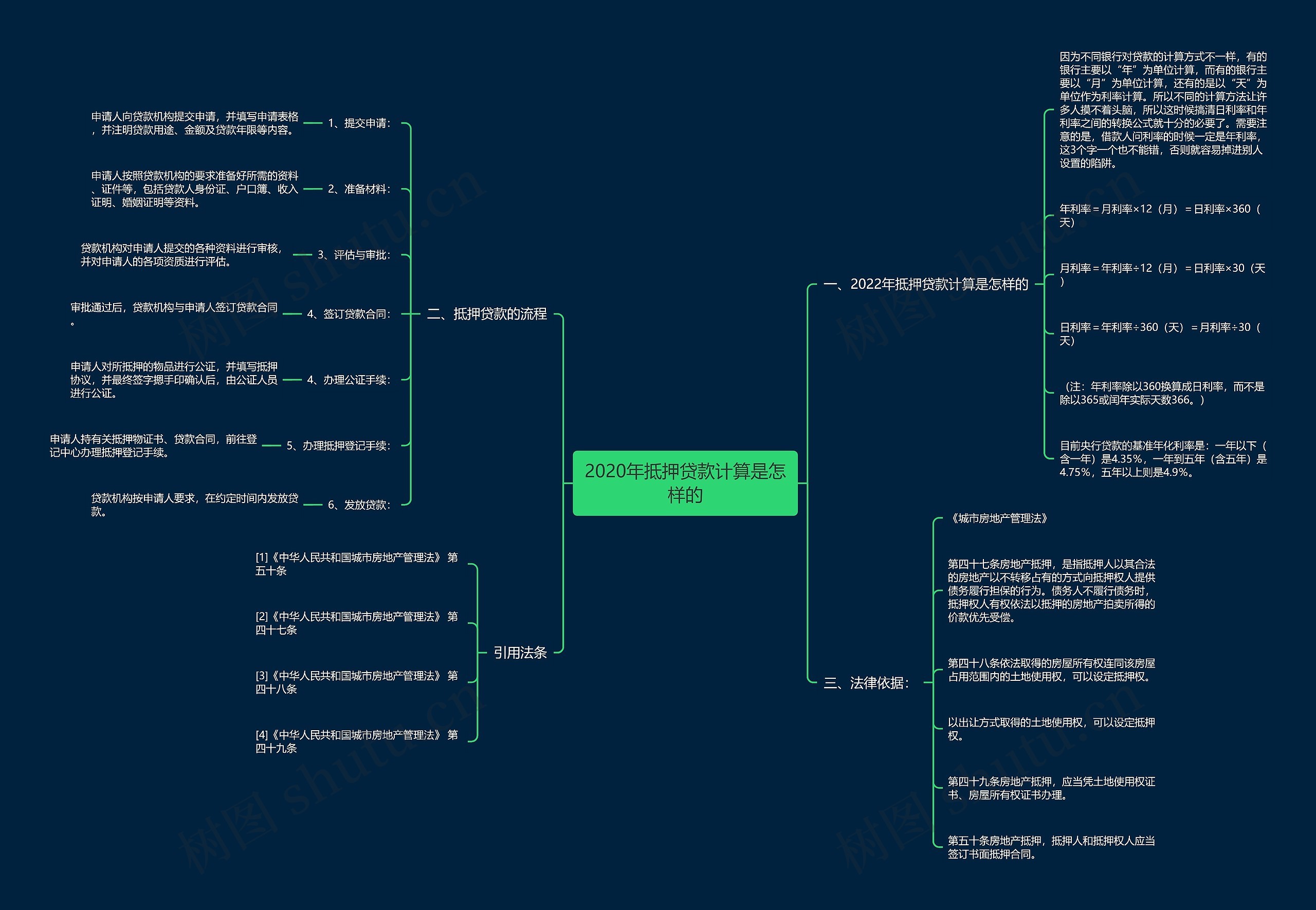2020年抵押贷款计算是怎样的 2020年抵押贷款计算是怎样的