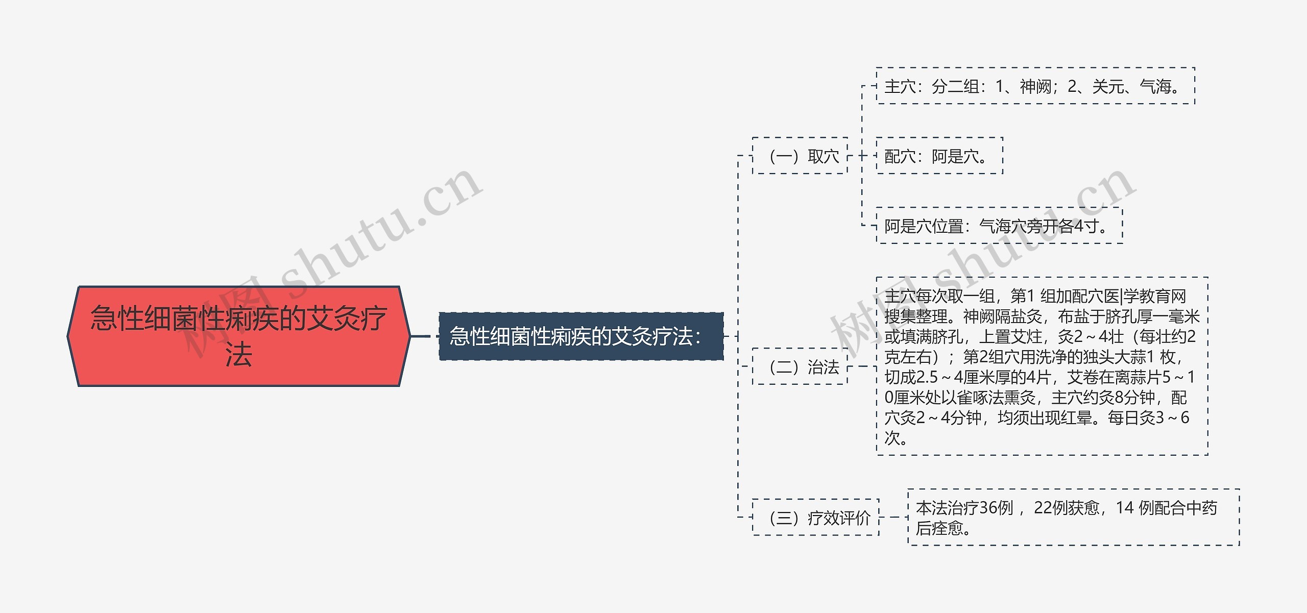 急性细菌性痢疾的艾灸疗法思维导图