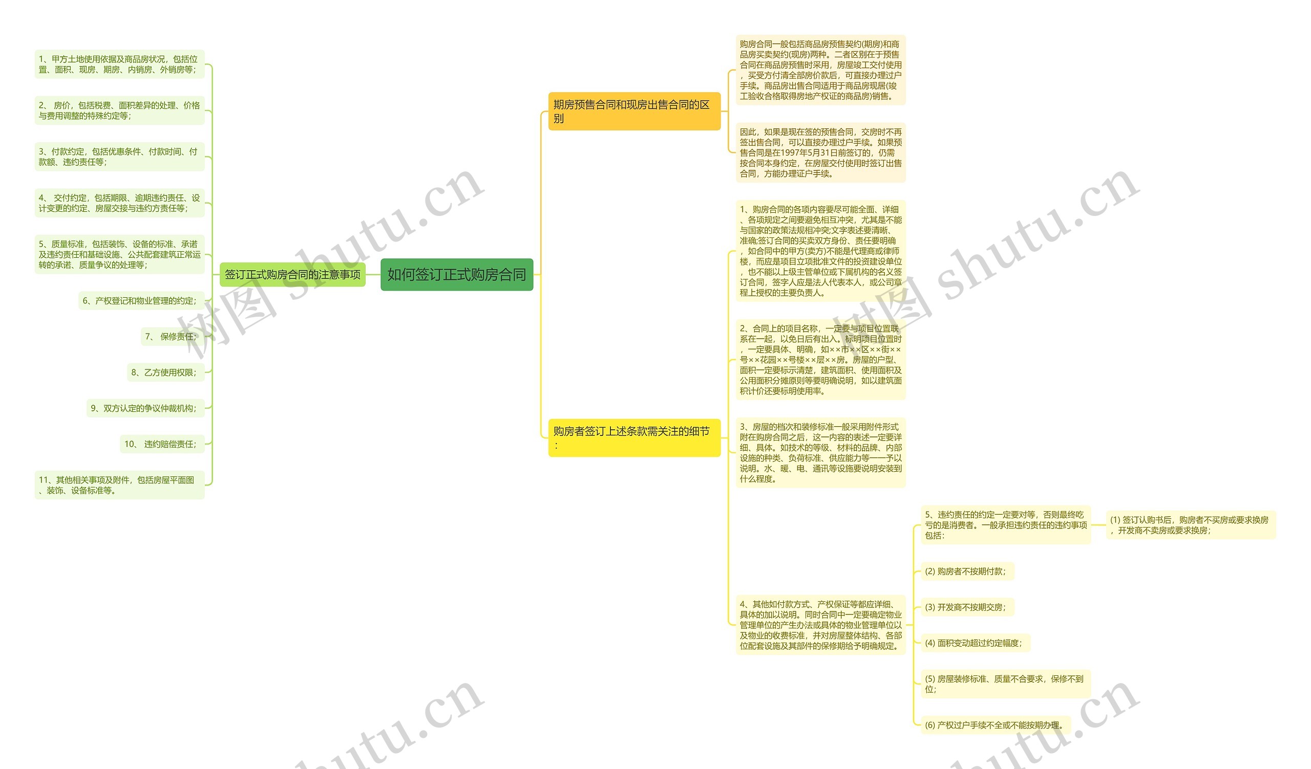 如何签订正式购房合同思维导图