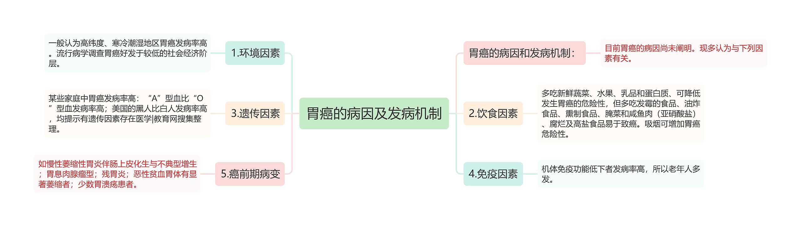 胃癌的病因及发病机制思维导图