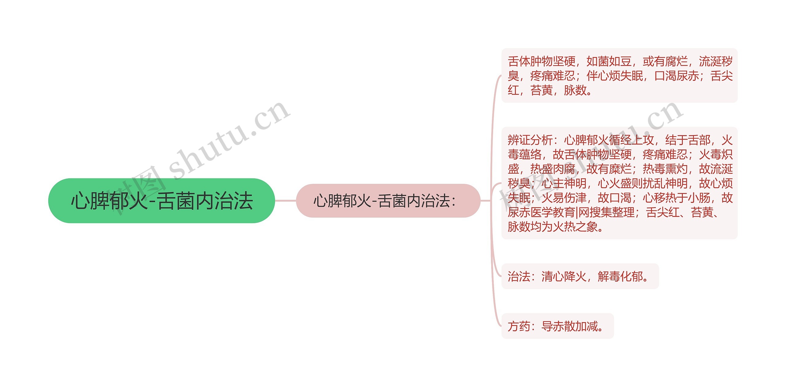 心脾郁火-舌菌内治法