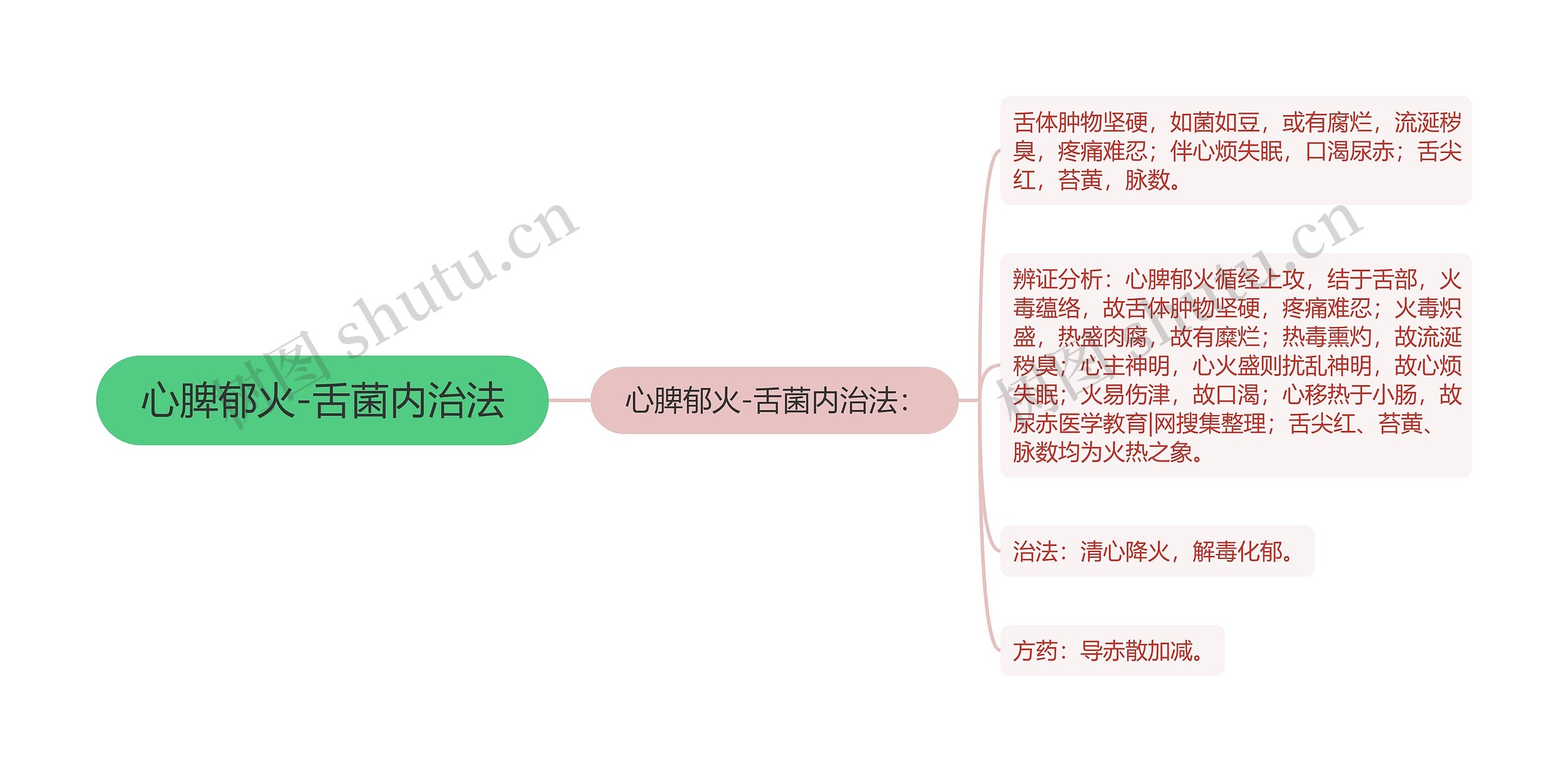 心脾郁火-舌菌内治法思维导图