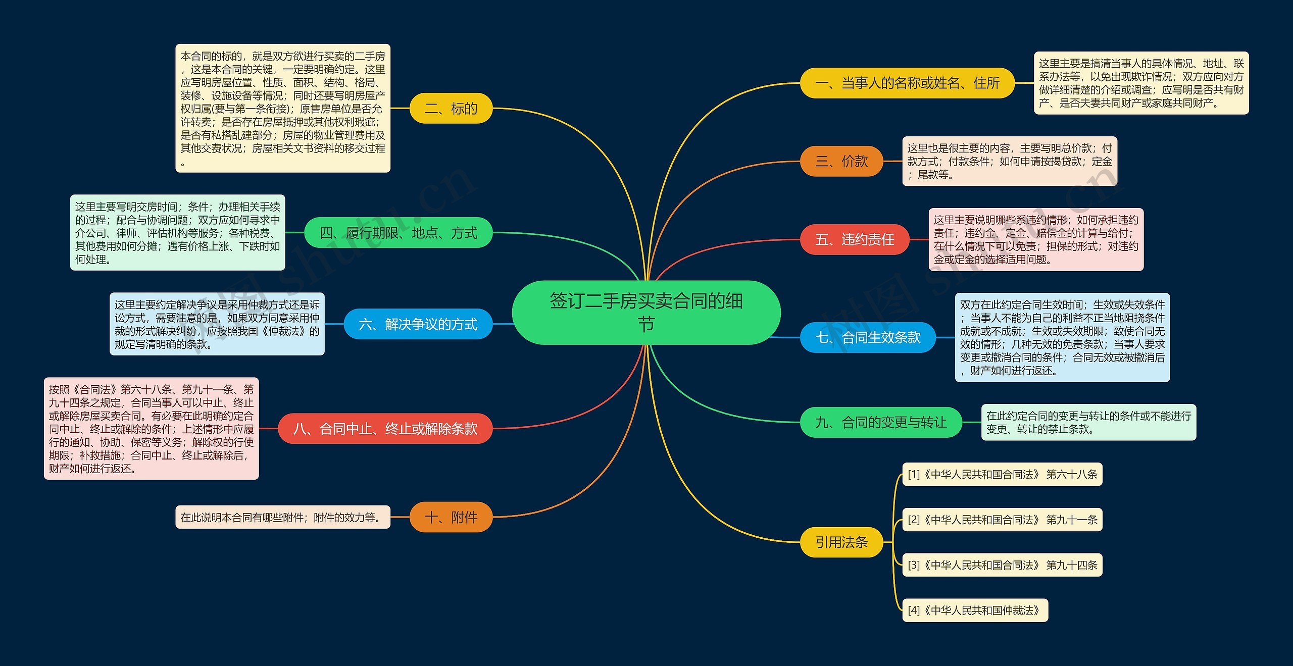 签订二手房买卖合同的细节思维导图