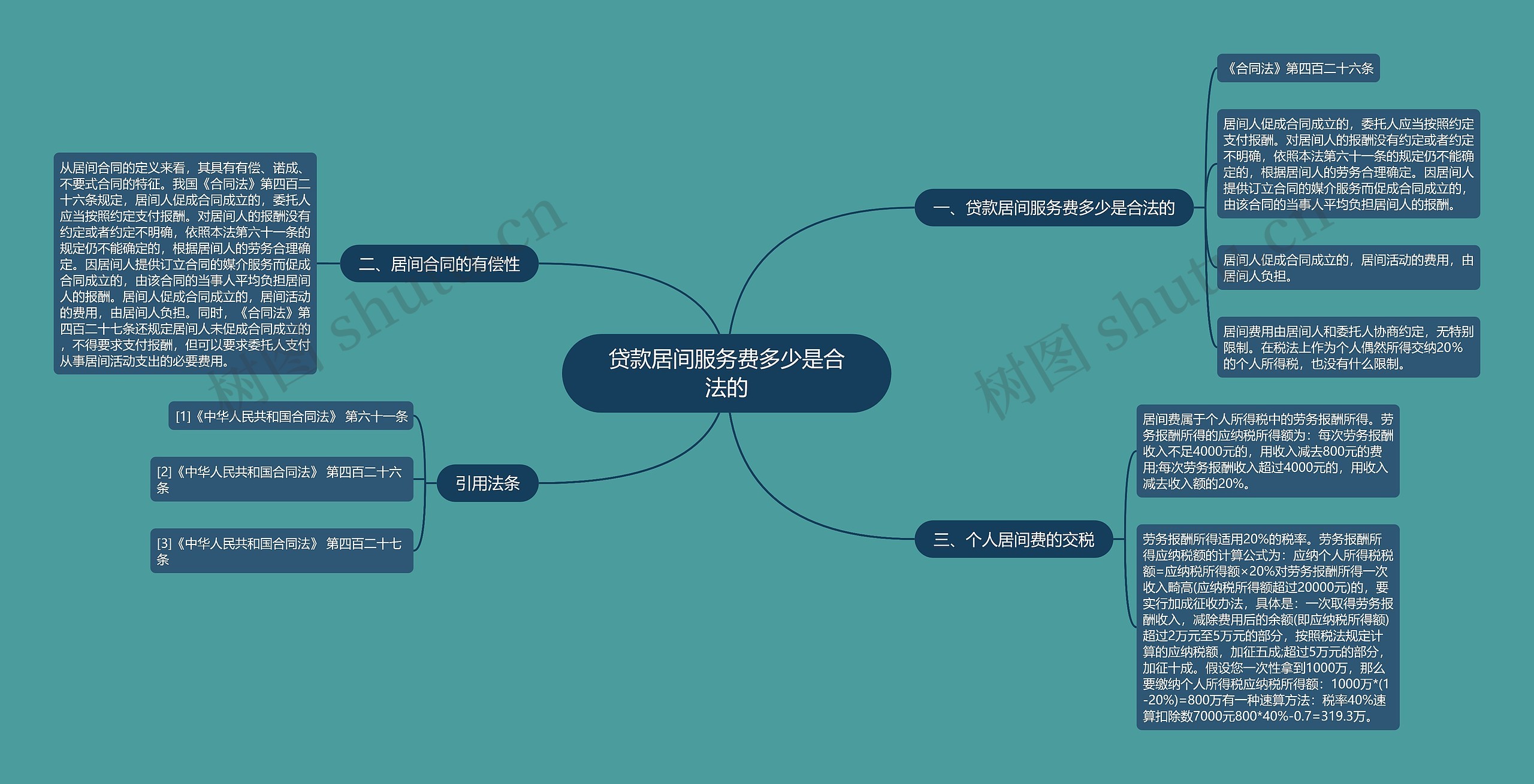 贷款居间服务费多少是合法的思维导图