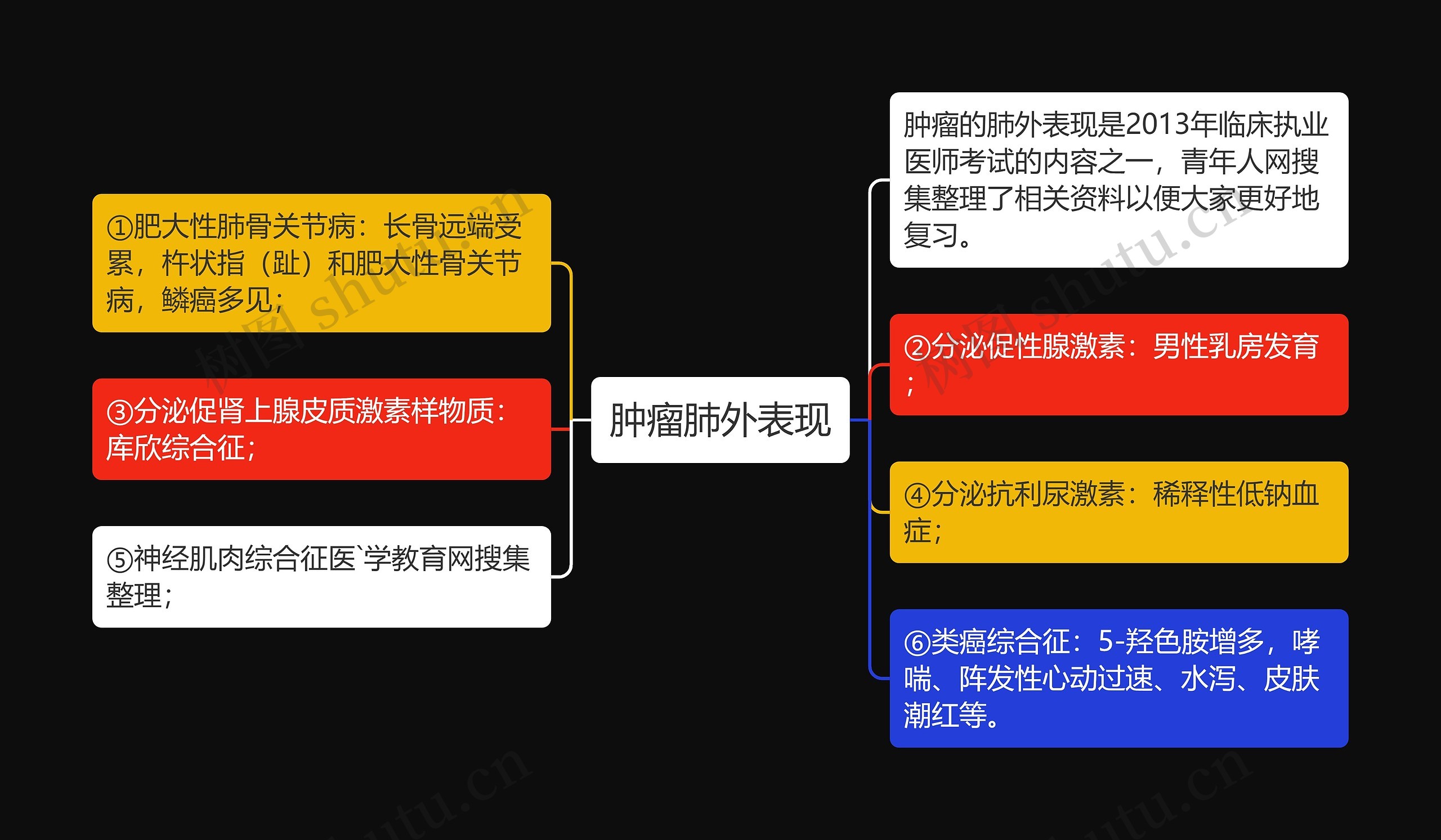 肿瘤肺外表现思维导图