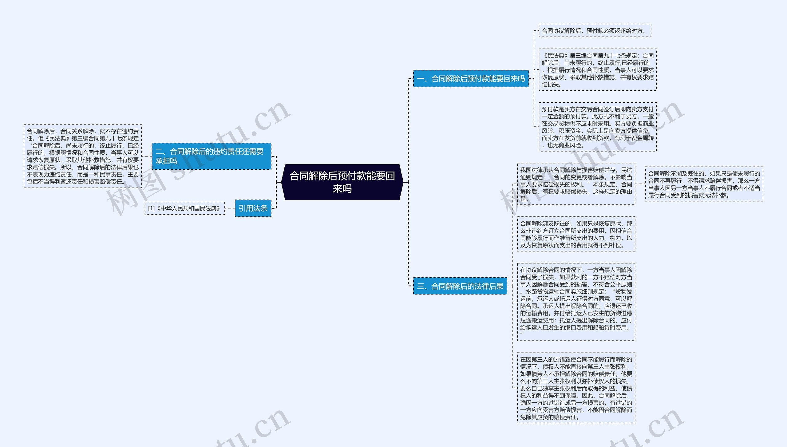 合同解除后预付款能要回来吗思维导图