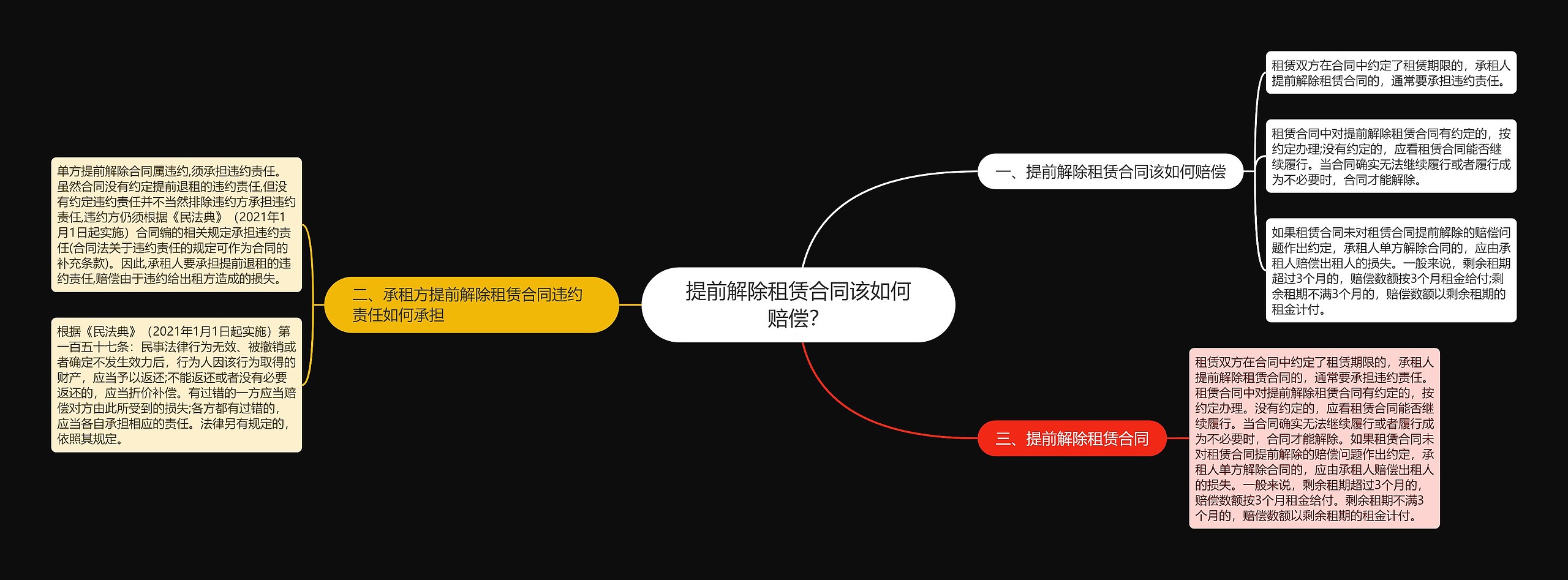 提前解除租赁合同该如何赔偿？