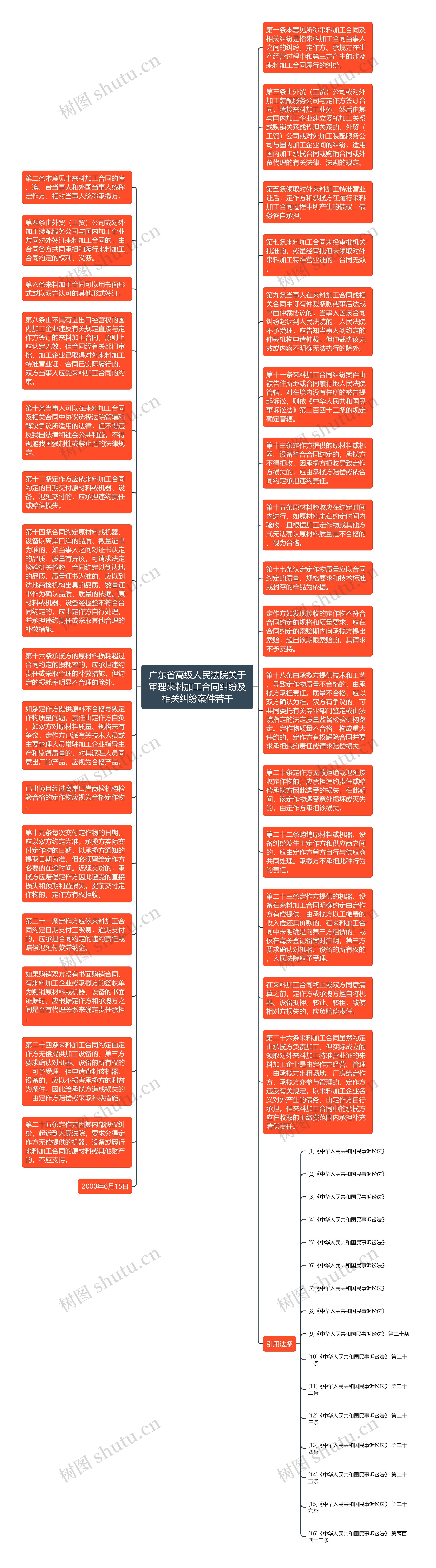 广东省高级人民法院关于审理来料加工合同纠纷及相关纠纷案件若干思维导图
