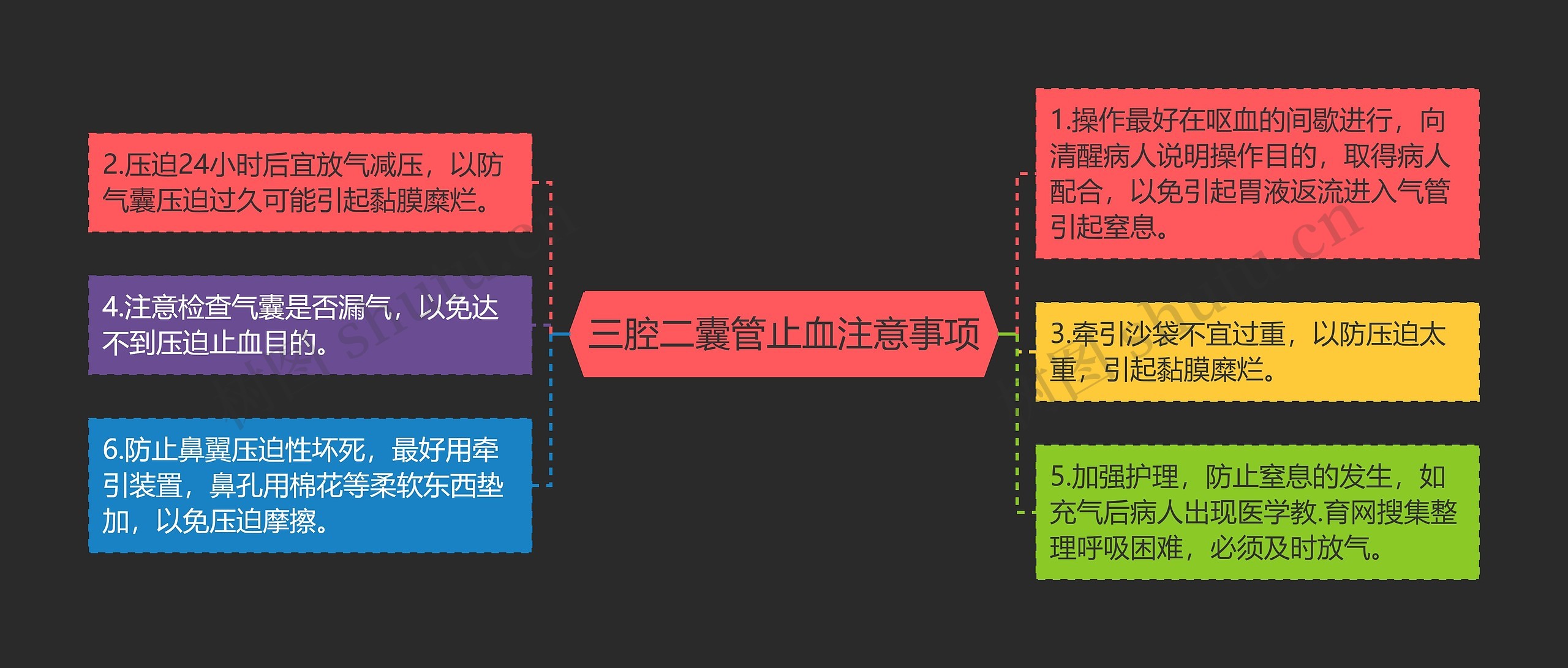 三腔二囊管止血注意事项思维导图