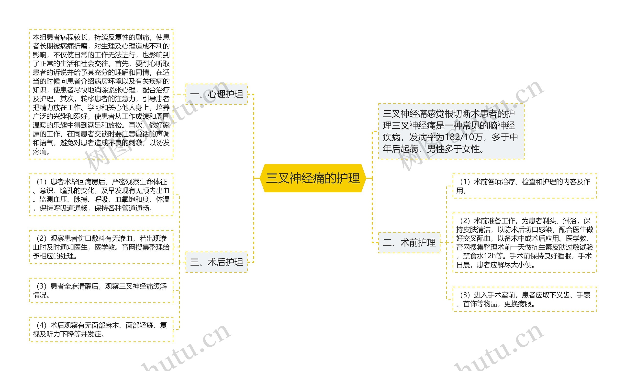 三叉神经痛的护理思维导图