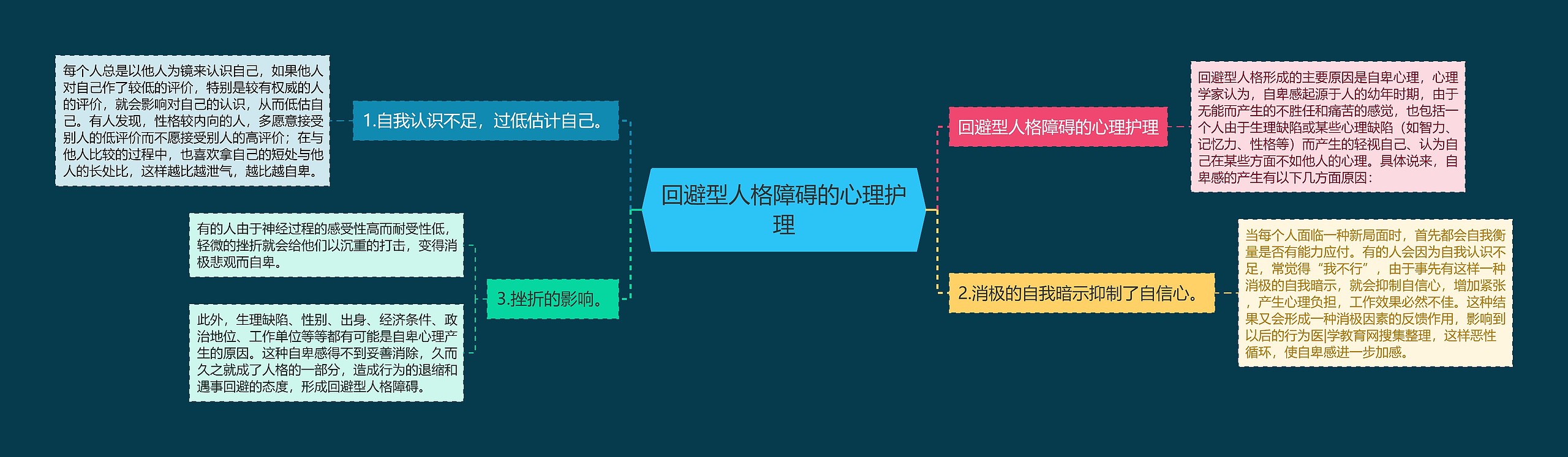 回避型人格障碍的心理护理思维导图