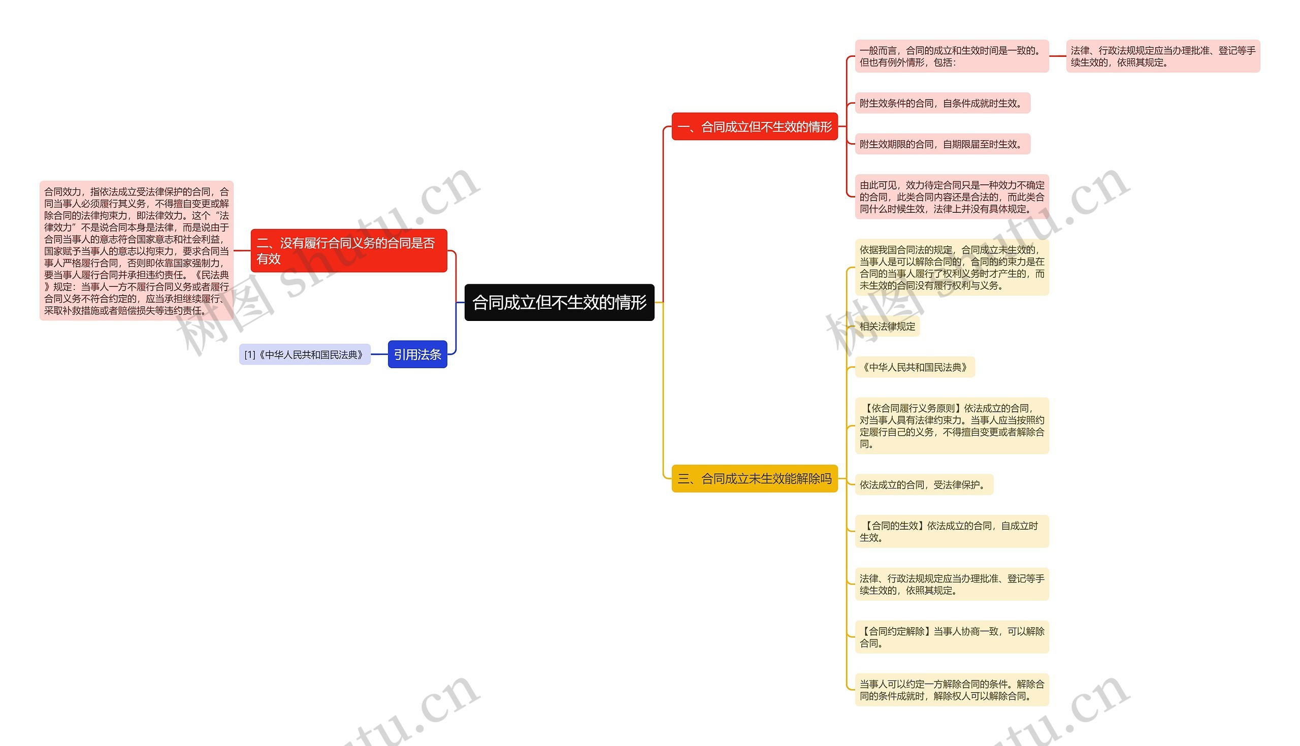 合同成立但不生效的情形思维导图