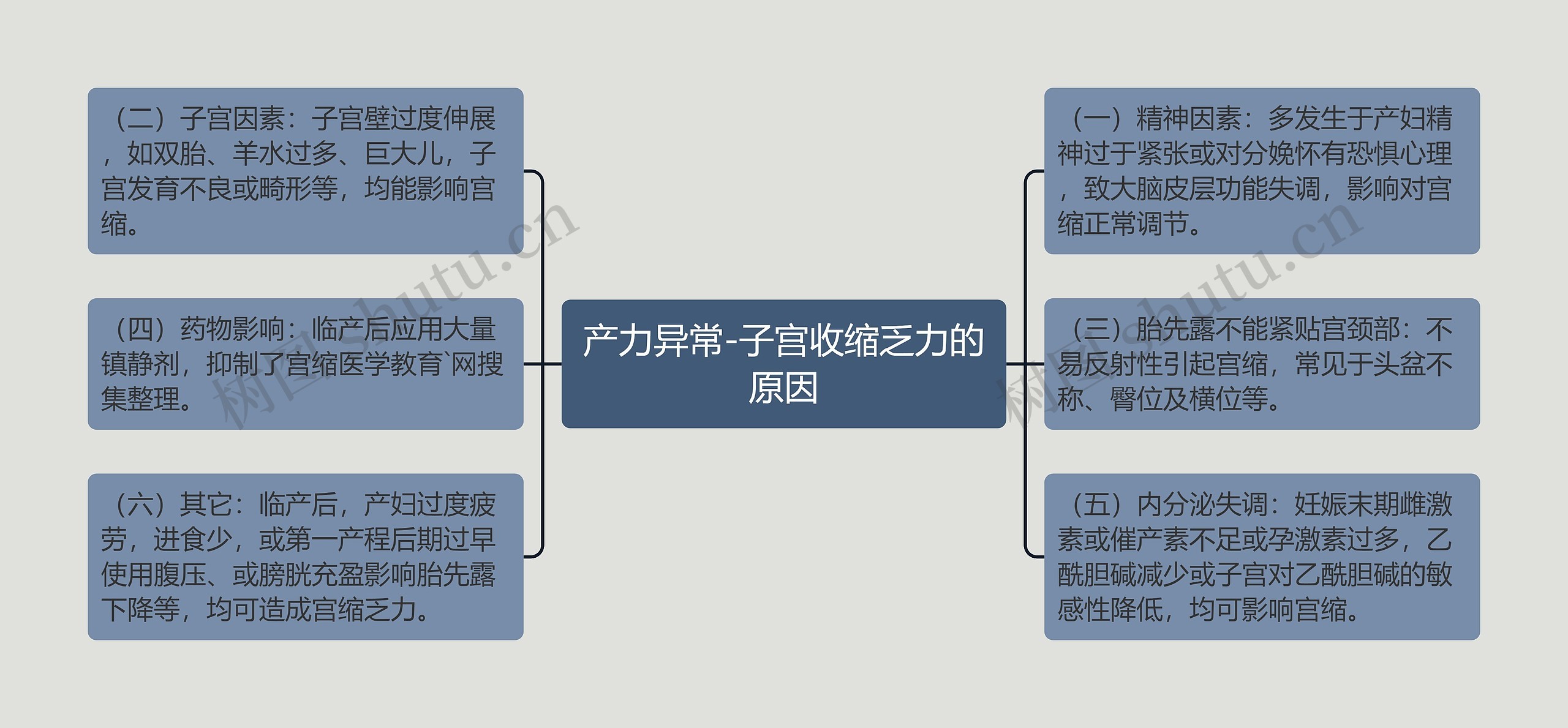 产力异常-子宫收缩乏力的原因