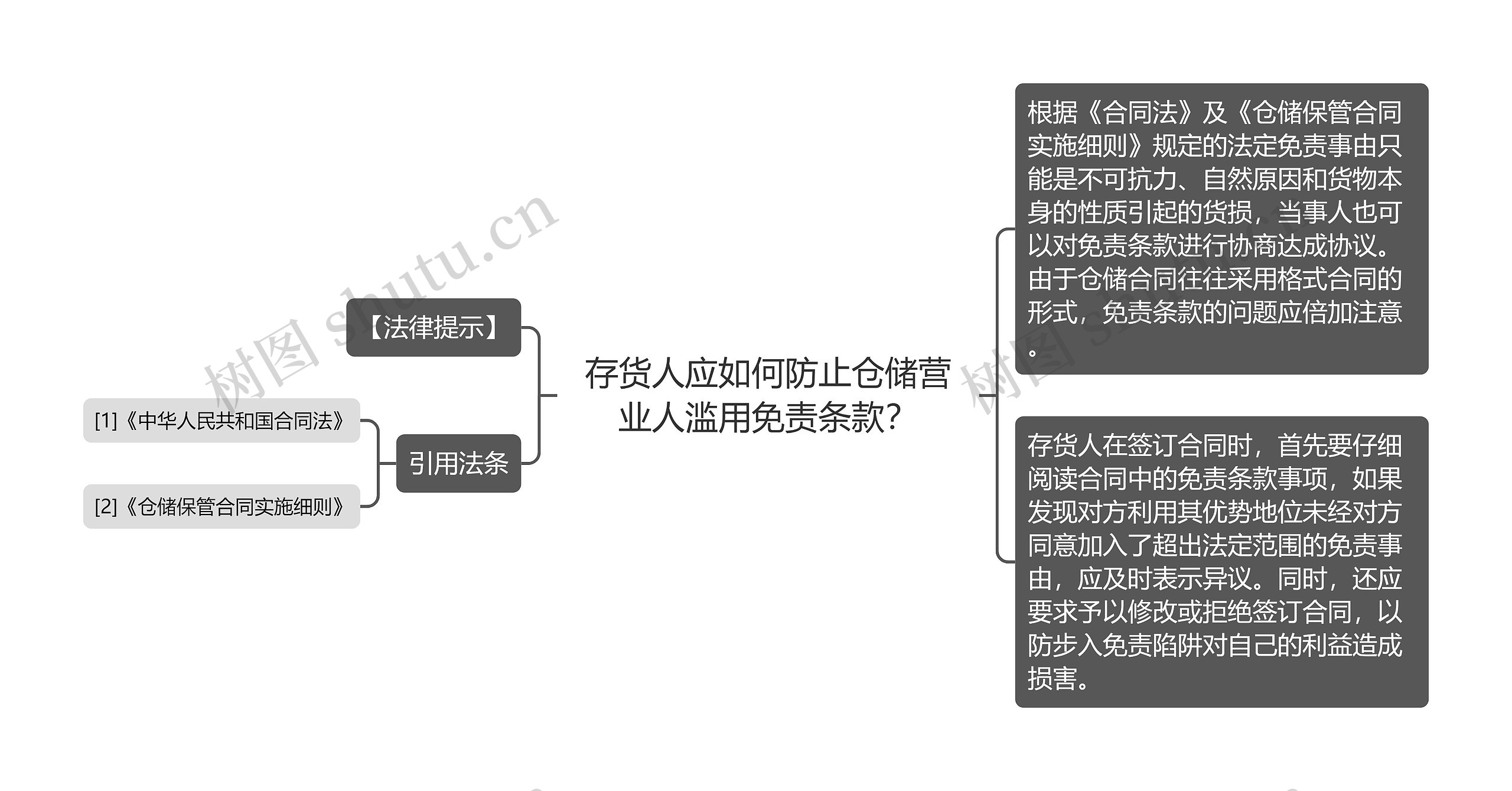 存货人应如何防止仓储营业人滥用免责条款？思维导图